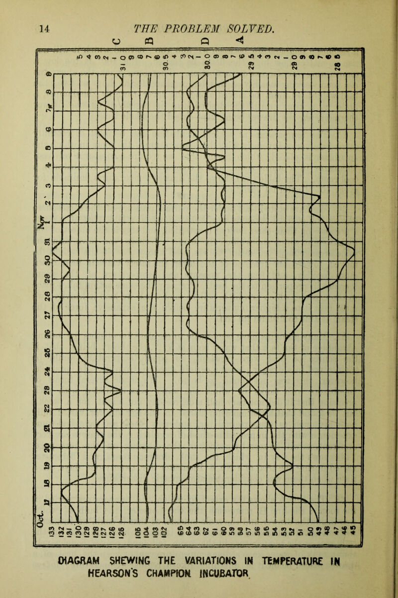 O CQ Q *4 DIAGRAM SHEWING THE VARIATIONS IN TEMPERATURE IN HEARSONS CHAMPION INCUBATOR