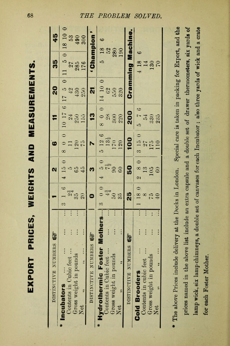 PRICES, WEIGHTS AND MEASUREMENTS. I- oc o CL X LI H * le above Prices include delivery at the Docks in London. Special care is taken in packing for Export, and the prices named in the above list include an extra capsule and a double set of drawer thermometers, six yards of lamp wick, six lamp chimneys, a double set of canvases for each Incubator ; also three yards of wick and a crate for each Foster Mother.