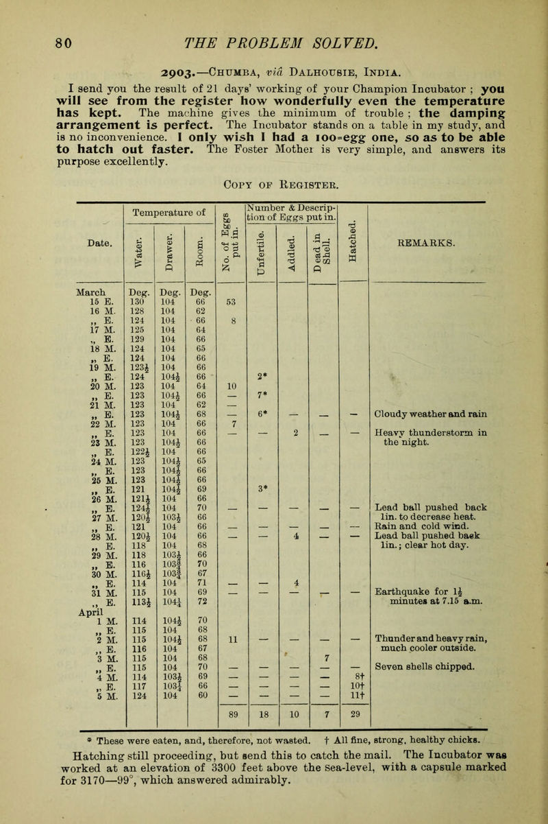 2903.—Chumba, via Dalhoubie, India. I send you the result of 21 days’ working- of your Champion Incubator ; you will see from the register how wonderfully even the temperature has kept. The machine gives the minimum of trouble ; the damping arrangement is perfect. The Incubator stands on a table in my study, and is no inconvenience. 1 only wish 1 had a ioo=egg one, so as to be able to hatch out faster. The Foster Mother is very simple, and answers its purpose excellently. Copy of Register. Date. Temperature of No. of Eggs put in. Number & Descrip- tion of Eggs put in. Hatched. REMARKS. Water. Drawer. Room. Unfertile. Addled. D ead in Shell. March Deg. Deg. Deg. 15 E. 130 104 66 53 16 M. 128 104 62 „ E. 124 104 66 8 17 M. 125 104 64 „ E. 129 104 66 18 M. 124 104 65 „ E. 124 104 66 19 M. 123J 104 66 „ E. 124 104£ 66 2* 20 M. 123 104 64 10 „ E. 123 104£ 66 — 7* 21 M. 123 104 62 — „ E. 123 104J 68 — 6* — - — — Cloudy weather and rain 22 M. 123 104 66 7 „ E. 123 104 66 — 2 — Heavy thunderstorm in 23 M. 123 104£ 66 the night. „ E. 122J 104 66 24 M. 123 104£ 65 „ E. 123 104£ 66 25 M. 123 104| 66 „ E. 121 104J 69 3* 26 M. 121£ 104 66 „ E. 124£ 104 70 — — — Lead ball pushed back 27 M. 120£ 1031 66 lin. to decrease heat. ,, E. 121 104 66 _ — — Rain and cold wind. 28 M. 120J 104 66 — 4 — Lead ball pushed baek „ E. 118 104 68 lin.; clear hot day. 29 M. 118 1034 66 „ E. 116 103J 70 30 M. 116£ 103| 67 „ E. 114 104 71 — 4 31 M. 115 104 69 — — — — — Earthquake for l£ „ E. llH 1041 72 minutes at 7.15 a.m. April 1 M. 114 104£ 70 „ E. 115 104 68 2 M. 115 104£ 68 11 — — — Thunder and heavy rain, „ E. 116 104 67 much cooler outside. 3 M. 115 104 68 7 „ E. 115 104 70 — — — — — Seven shells chipped. 4 M. 114 103£ 69 — — — — 8+ „ E. 117 103* 66 — — — — lot 5 M. 124 104 60 — — — — lit 89 18 10 7 29 * These were eaten, and, therefore, not wasted, f All fine, strong, healthy chicks. Hatching still proceeding, but send this to catch the mail. The Incubator was worked at an elevation of 3300 feet above the sea-level, with a capsule marked for 3170—99°, which answered admirably.