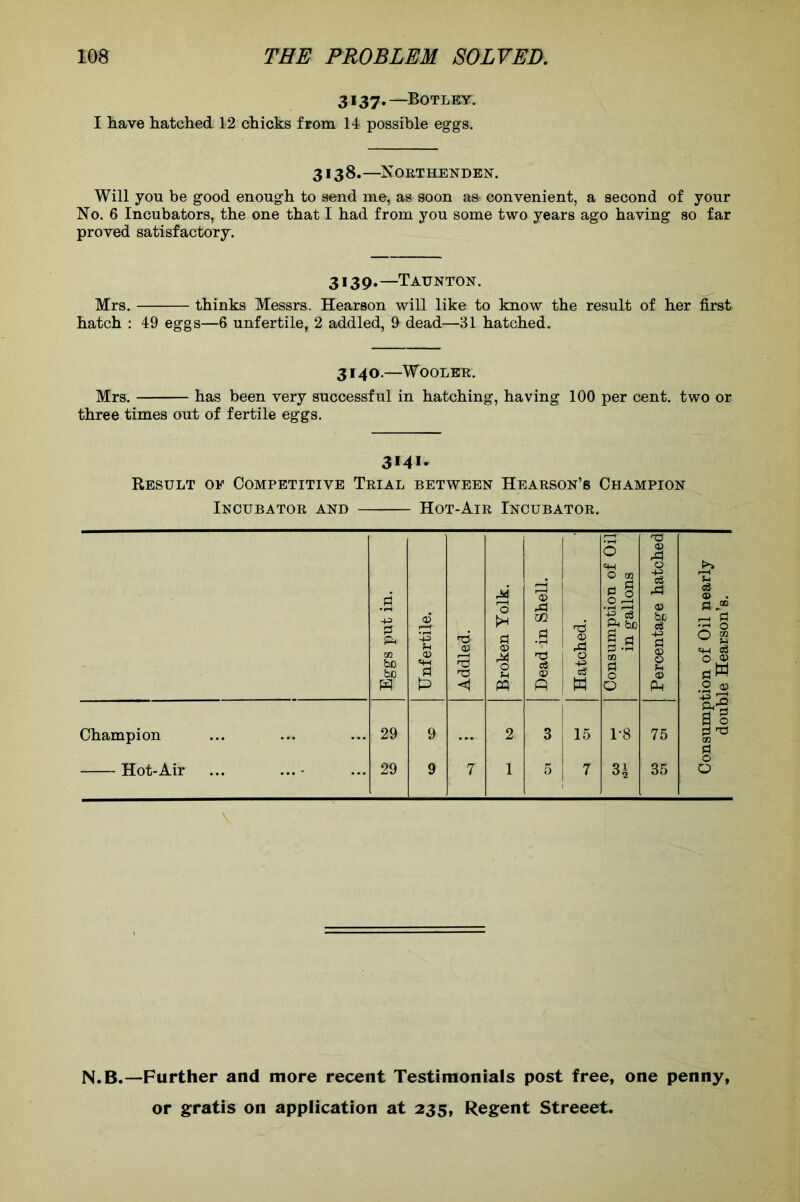 3137.—Botley. I have hatched 12 chicks from 14 possible eggs. 3138.—Northenden. Will you be good enough to send me, as soon as convenient, a second of your No. 6 Incubators, the one that I had from you some two years ago having so far proved satisfactory. 3139.—Taunton. Mrs. thinks Messrs. Hearson will like to know the result of her first hatch : 49 eggs—6 unfertile, 2 addled, dead—31 hatched. 3140.—Wooler. Mrs. has been very successful in hatching, having 100 per cent, two or three times out of fertile eggs. 3141- Result of Competitive Trial between Hearson’s Champion Incubator and Hot-Air Incubator. £ ps ft m he he Unfertile. Addled. Broken Yolk. Dead in Shell. Hatched. Consumption of Oil in gallons Percentage hatched nsumption of Oil nearly double Hearson’s. Champion 29 9 ... 2 3 15 1-8 75 Hot-Air ... ...• 29 9 7 1 5 7 3| 35 0 O N.B.—Further and more recent Testimonials post free, one penny, or gratis on application at 235, Regent Streeet.