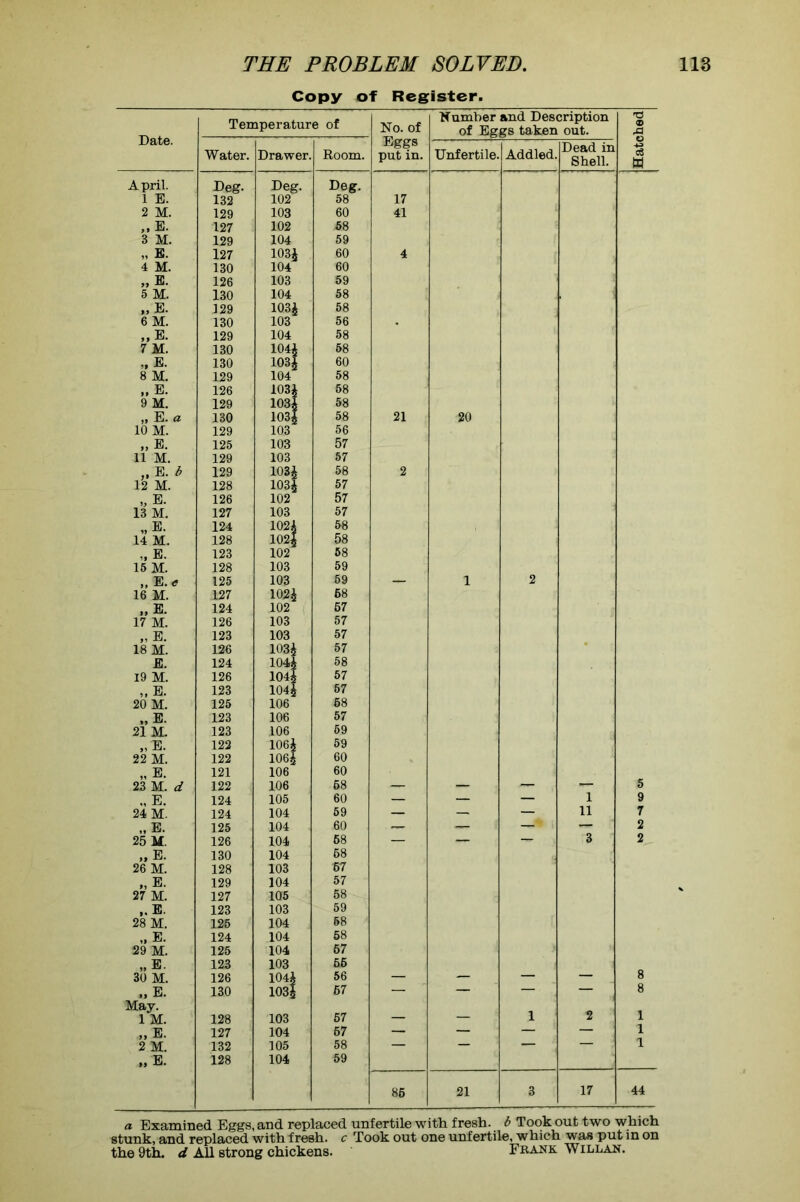 Copy of Register. Date. Temperature of No. of Eggs put in. Number and Description of Eggs taken out. Hatched Water. Drawer. Room. Unfertile. Addled. Dead in Shell. April. Deg. Deg. Deg. 1 E. 132 102 58 17 2 M. 129 103 60 41 „ E. 127 102 58 3 M. 129 104 59 „ E. 127 103J 60 4 4 M. 130 104 60 „ E. 126 103 59 5 M. 130 104 58 ,, E. 129 1034 58 6 M. 130 103 56 „ E. 129 104 58 7 M. 130 1044 58 ., E. 130 1034 60 8 M. 129 104 58 „ E. 126 1034 58 9 M. 129 1034 58 „ E. a 130 1034 58 21 20 10 M. 129 103 56 „ E. 125 103 57 11 M. 129 103 57 „ E. b 129 1034 58 2 12 M. 128 1034 57 „ E. 126 102 57 13 M. 127 103 57 „ E. 124 1024 58 14 M. 128 IO24 58 „ E. 123 102 58 15 M. 128 103 59 „ E.tf 125 103 59 — 1 2 16 M. 127 1024 68 „ E. 124 102 57 17 M. 126 103 57 „ E. 123 103 57 18 M. 126 1034 57 E. 124 1044 58 19 M. 126 1044 57 „ E. 123 1044 57 20 M. 125 106 58 „ E. 123 106 57 21 M. 123 106 59 „ E. 122 1064 59 22 M. 122 1064 60 „ E. 121 106 60 23 M. d 122 106 58 — — — — 5 „ E. 124 105 60 — — — 1 9 24 M. 124 104 59 — — — 11 7 „ E. 125 104 60 — — ■— 2 25 M. 126 104 68 — «— — 3 2 „ E. 130 104 68 26 M. 128 103 57 „ E. 129 104 57 27 M. 127 105 58 E. 123 103 59 28 M. 125 104 58 „ E. 124 104 58 29 M. 125 104 67 „ E. 123 103 55 30 M. 126 1044 56 — — — — 8 „ E. 130 1034 57 — — — — 8 May. 1 M. 128 103 57 — — 1 1 „ E. 127 104 67 — — — — 1 2 M. 132 105 58 — — — — 1 „ E. 128 104 59 86 21 3 17 44 a Examined Eggs, and replaced unfertile with fresh, b Took out two which stunk, and replaced with fresh, c Took out one unfertile, which was put in on the 9th. d All strong chickens. Frank. Willan.