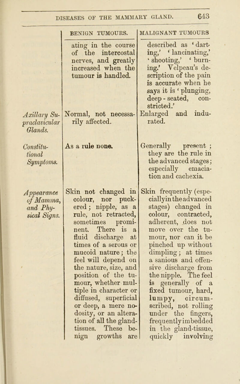 Axillary Su- praclavicular Glands. Constitu- tional Symptoms. Appearance of Mamma, and Phy- sical Signs. BENIGN TUMOURS. ating in the course of the intercostal nerves, and greatly increased when the tumour is handled. Normal, not necessa- rily affected. As a rule none. Skin not changed in colour, nor puck- ered ; nipple, as a rule, not retracted, sometimes promi- nent. There is a fluid discharge at times of a serous or mucoid nature; the feel will depend on the nature, size, and position of the tu- mour, whether mul- tiple in character or diffused, superficial or deep, a mere no- dosity, or an altera- tion of all the gland- tissues. These be- nign growths are MALIGNANT TUMOURS described as 4 dart* mg/ 4 lancinating/ k shooting/ 4 burn- ing/ Velpeau’s de- scription of the pain is accurate when he says it is 4 plunging, deep - seated, con- stricted/ Enlarged and indu- rated. Generally present ; they are the rule in the advanced stages; especially emacia- tion and cachexia. Skin frequently (espe- ciallyin the advanced stages) changed in colour, contracted, adherent, does not move over the tu- mour, nor can it be pinched up without dimpling; at times a sanious and offen- sive discharge from the nipple. The feel is generally of a fixed tumour, hard, lu mpy, circum- scribed, not rolling under the fingers, frequently imbedded in the gland-tissue, quickly involving