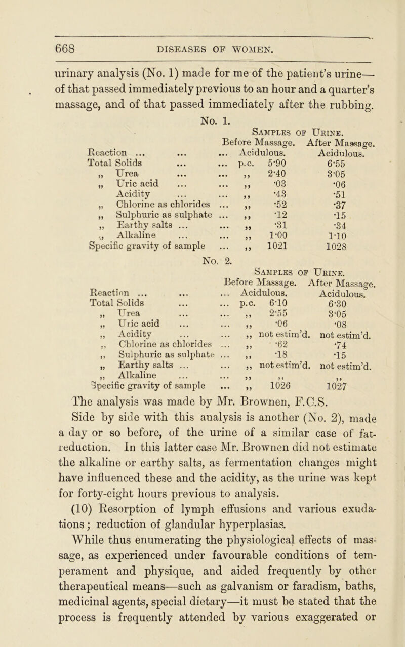 urinary analysis (No. 1) made for me of the patient’s urine— of that passed immediately previous to an hour and a quarter’s massage, and of that passed immediately after the rubbing. No. 1. Samples of Urine. Reaction ... Before Massage. ... Acidulous. After Massage. Acidulous. Total Solids p.c. 5’90 6-55 „ Urea „ 2-40 3-05 „ Uric acid „ -03 •06 Acidity • • • „ *43 •51 „ Chlorine as chlorides „ *52 •37 „ Sulphuric as sulphate • • • ,, -12 T5 ,, Earthy salts ... „ -31 •34 ,, Alkaline Specific gravity of sample • • • „ 1-00 1-10 ... ,, 1021 1028 No Reaction ... 2. Samples of Urine. Before Massage. After Massage. ... Acidulous. Acidulous. Total Solids p.c. 6T0 6-30 „ Urea ,, 2-55 3-05 „ Uric acid „ -06 •08 ,, Acidity ,, not estim’d. not estim’d. ., Chlorine as chlorides „ -62 •74 ,, Sulphuric as sulphate • • • „ ‘IS T5 „ Earthy salts ... ,, not estim’d. not estim’d. ,, Alkaline • • • 99 9 9 9 9 Specific gravity of sample • • • „ 1026 1027 The analysis was made by Mr. Brownen, F.C.S. Side by side with this analysis is another (No. 2), made a day or so before, of the urine of a similar case of fat- reduction. In this latter case Mr. Brownen did not estimate the alkaline or earthy salts, as fermentation changes might have influenced these and the acidity, as the urine was kept for forty-eight hours previous to analysis. (10) Resorption of lymph effusions and various exuda- tions ; reduction of glandular hyperplasias. While thus enumerating the physiological effects of mas- sage, as experienced under favourable conditions of tem- perament and physique, and aided frequently by other therapeutical means—such as galvanism or faradism, baths, medicinal agents, special dietary—it must be stated that the process is frequently attended by various exaggerated or