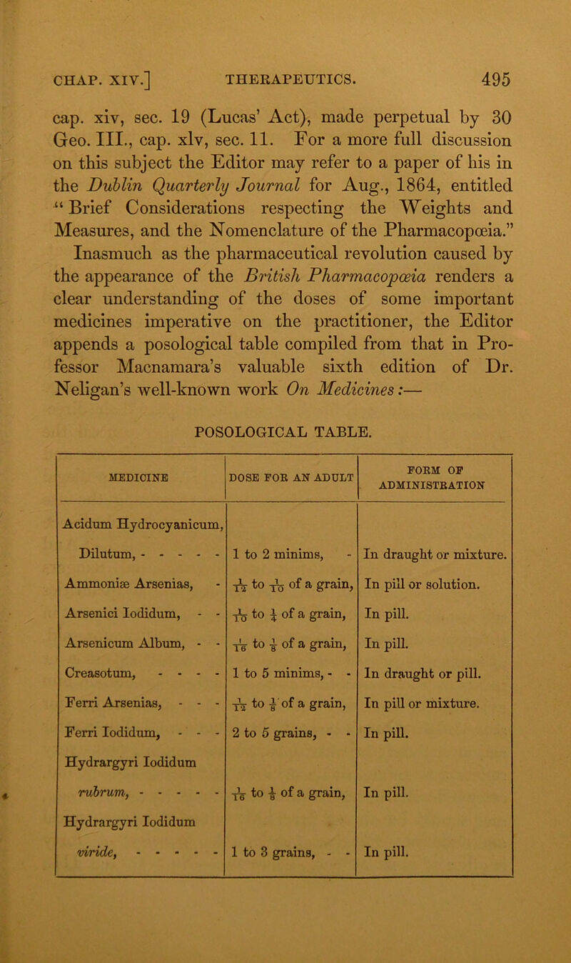 cap. xiv, sec. 19 (Lucas’ Act), made perpetual by 30 Geo. III., cap. xlv, sec. 11. For a more full discussion on this subject the Editor may refer to a paper of his in the Dublin Quarterly Journal for Aug., 1864, entitled “Brief Considerations respecting the Weights and Measures, and the Nomenclature of the Pharmacopoeia.” Inasmuch as the pharmaceutical revolution caused by the appearance of the British Pharmacopoeia renders a clear understanding of the doses of some important medicines imperative on the practitioner, the Editor appends a posological table compiled from that in Pro- fessor Macnamara’s valuable sixth edition of Dr. Neligan’s well-known work On Medicines:— POSOLOGICAL TABLE. MEDICINE DOSE FOR AN ADULT FORM OF ADMINISTRATION Acidum Hydrocyanicum, Dilutum, 1 to 2 minims, In draught or mixture. Ammonias Arsenias, A to -jL of a grain, In pill or solution. Arsenici lodidum, - - A to \ of a grain, In pill. Arsenicum Album, - - A to i of a grain, In pill. Creasotum, .... 1 to 5 minims, - - In draught or pill. Eerri Arsenias, - - - A to !'of a grain, In pill or mixture. Ferri lodidum, - - - 2 to 5 grains, - - In pill. Hydrargyri lodidum rubrum, A to £ of a grain, In pill. Hydrargyri lodidum viride, 1 to 3 grains, - - In pill.