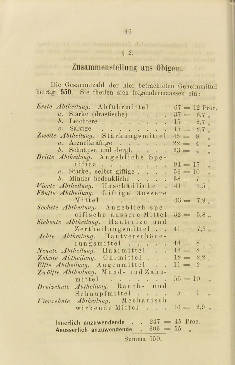 Zusammenstellung aus Obigem. Die Gesiviiiiutzahl der hier betrachteten Geheimniittel beträgt 550, Sie theilen sich folgendermaassen ein: Erste Abtheüumj. Abführmittel . . 67 = 12 Proc. 0. Starke (drastische) .... 37 = 6,7 , b. Leichtere 15 = ^,7 „ c. Salzige 15 = 2 7 Zweite Abtheilviuj. Stärkungsmittel 45 = 6 n fl. Arzneikräftige 22 = 4 . b. Schnäpse und dergl 23 = 4 . Dritte Abtheilumj. Angebliche Spe- cifica 94 = 17 „ a. Starke, selbst giftige .... 56 = 10 „ b. Minder bedenkliche .... 38 = 7 , Vierte Abtheilumj. Unschädliche 41 = 7,5 „ Fünfte Abtheilung. Giftige äussere i 11 e 1 43 = 7,9 , Sechste A bt hei hing. Angeblich spe- cifische äussere Büttel 32 = 5j8 Siebente Abtheüung. Hautreize und Z e r t h e i 1 u n g s m i 11 e 1 , . 41 == 7,5 „ Achte Abtheilung. H a u t v e r s c h o n e - rungsmittel 44 = 8 . Newite Abtheilung. Haar mittel 44 = 8 n Zehnte Abtheitimg. Ohr mittel . . . 12 = n Elfte Abtheilung. Augen mittel . . 11 = 2 n ZACölfte Ahtheilung. M und- u n d Z a h n- mittel 55 == 10 . Dreizehnte Abtheilung. Kauch- und S c h n u p f m i 11 e 1 . , . . 5 = 1 n Vierzehnte Abtheilung. Mechanisch wirkende Mittel 16 = 2,9 , Innerlich anzuwendende . . 247 = 45 Proc. Aeusserlich anzuwendende . 303 = 55 B Summa 550.