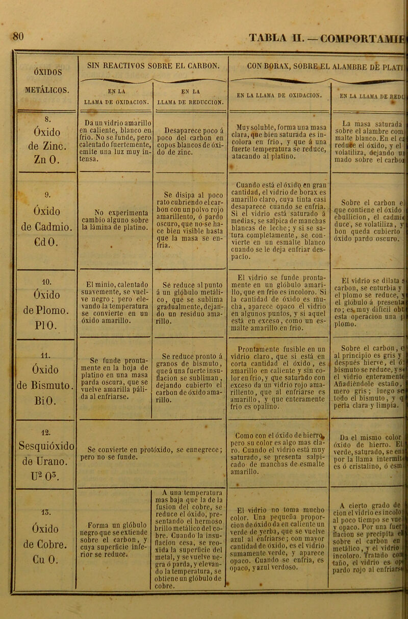 OXIDOS SIN REACTIVOS SOBRE EL CARBON. CON BORAX, SOBRE EL ALAMBRE DE PLAT1 METALICOS. EN LA LLAMA PE OXIDACION. EN LA LLAMA DE REDUCC10N. EN LA LLAMA DE OXIDACION. EN LA LLAMA DE RED! * 8. Oxido de Zinc. Zn 0. Daunvidrioamarillo en caliente, bianco en frio. No se funde, pero calentado fuertemente, emite una luz muy in- tensa. Desaparece poco a poco del carbon en coposblancosdeoxi- do de zinc. Muy soluble, forma una masa clara, que bien saturada es in- colora en frio, y que a una fuerte temperatura se reduce, atacando al platino. * La masa saturada sobre el alambre com malte bianco. En el ci reduce el dxido, y el volatiliza, dejando u mado sobre el carboi 9. Oxido de Cadmio. CdO. No experimenta cambio alguno sobre la lamina de platino. Se disipa al poco rato cubriendo el car- bon conunpolvo rojo amarillento, d pardo oscuro,que no-se ha- ce bien visible liasta que la masa se en- fria. Cuando esta el dxido en gran cantidad, el vidrio de borax es amarillo claro, cuya tinta casi desaparece cuando se enfria. Si el vidrio esta saturado d medias, se salpica de manchas blancas de leclie; y si se sa- tura completamente, se con- vierte en un esmalte bianco cuando se le deja enfriar des- pacio. Sobre el carbon e que contiene el dxido ebullicion, el cadmii duce, se volatiliza, y bon queda cubierto dxido pardo oscuro. 10. Oxido de Plomo. P10. El minio, calentado suavemente, se vuel- ve negro; pero ele- vando la temperatura se convierte en un oxido amarillo. Se reduce alpunto a un globulo meLili- co, que se sublima gradualmente,dejan- do un residuo ama- rillo. El vidrio se funde pronta- mente en un globulo amari- llo, que en frio es incoloro. Si la cantidad de dxido es niiu- cha, aparece opaco el vidrio en algunos puntos, y si aquel esta en exceso, como un es- malte amarillo en frio. El vidrio sc dilata ! carbon, se enturbia y el plomo se reduce, 3 el globulo a presenta ro; es.muy dificil obb esta operacion una p plomo. n. Oxido de Bismuto. BiO. Se funde pronta- mente en la hoja de platino en una masa parda oscura, que se vuelve aniarilla pdli- da al enfriarse. Se reduce pronto a granos de bismuto, que a una fuerteinsu- tlacion se subliman, dejando cubierto el carbon de oxido ama- rillo. Prontamente fusible en un vidrio claro, que si estd en corta cantidad el dxido, es amarillo en caliente y sin co- lor en frio, y que saturado con exceso da un vidrio rojo ama- rillento, que al enfriarse es amarillo, y que enteramente frio es opalino. Sobre el carbon, a al principio es gris y j despues hierve, el oil bismuto se reduce, ys<[ el vidrio enteramentsl Anadiendole estauo,: mero gris ; luego sa todo el bismuto, y <f perla clara y limpia. 1 12. Sesquioxido de Urano. U2 O5. Se convierte en protoxido, se ennegrece; pero no se funde. Como con el dxido dehierrq, pero su color es algo mas cla- ro. Cuando el vidrio esta muy saturado, se presenta salpi- ca d o de manclias de esmalte amarillo. • Da el mismo color . dxido de hierro. Eli verde,saturado, seen por la Hama intermit es d cristalino, d esnii i 13. Oxido de Cobre. Cu 0. Forma un gldbulo negro que seextiende sobre el carbon, y cuya superlicie infe- rior se reduce. A una temperatura mas baja que la de la fusion del cobre, se reduce el oxido, pre- sentando el hermoso brillo metAlico del co- bre. Cuando la insu- flacion cesa, se reo- xida la superlicie del metal, y se vuelve ne- gra o parda, yelevan- do la temperatura, se obtiencun globulo de cobre. El vidrio no toma mucho color. Una pequena propor- cion de dxido da en caliente un verde de yerba, que se vuelve azul al enfriarse; con mayor cantidad de dxido, es el vidrio sumamente verde, y aparece opaco. Cuando se enfria, es opaco, yazul verdoso. i • A cierto grado de cion el vidrio esincolo al poco tiempo se vue y opaco. Por una fuer ilacion se precipita ei sobre el carbon en metdlico, y el vidrio incoloro. Tratado con •tafio, el vidrio es op pardo rojo al enfriars*