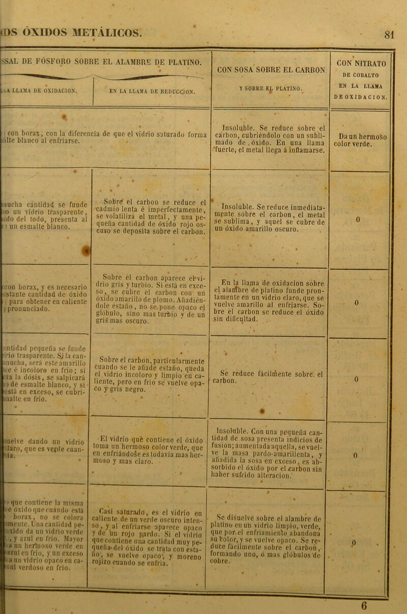 'SAL 11E FOSFORO SOBRE EL ALAMBRE DE PLATINO. • CON SOSA SOBRE EL CARBON CON NITRATO DE COBALTO L .A LLAMA DE OXIDACION. U— EN LA LLAMA DE REDUCTION. V SOBRE EL I'LATINO. EN LA LLAMA DE OXIDACION. 1 • • ' * ~ / 1 • con borax, con la diferencia de quo el vidrio saturado forma liilte bianco al enfriarse. Insoluble. Se reduce sobre el carbon, cubriendolo con un subli- mado de.dxido. En una llama ■fuerte, el metal llega a inllamarse. Daun hermoso color verde. • nucha cantidad se funde o un vidrio trasparente, i do del todo, presenta al r! un esmalte bianco. i • * 1 • • * • * * SobrC el carbon se reduce el cadmio lenta e imperfectamente, se volatiliza el metal, y una pe- quena canlidad de oxido rojo os- cuvo se deposita sobre el carbon. ~ r . * 0 . / V » Insoluble. Se reduce inmediata- mente sobre el carbon, el metal se sublima, y aquel se cubre de un dxido amarillo oscuro. •i . . ’ * * . • ,i 0 ; :on borax, y es necesario >stante cantidad de dxido para obtener en calicnte t pronunciado. Sobre el carbon aparece ebvi- drio gris y turbio. Si esta en exce- so, se cubre el carbon con un dxido amarillo de plomo. Anadien- dole estafio, no se.pone- opaco el globulo, sino mas turbio y de un gris mas oscuro. En la llama de oxidacion sobre el alanTbre de platino funde pron- tamente en un vidrio claro, que se vuelve amarillo al enfriarse. So- bre el carbon se reduce el dxido sin dilicultad. . t 0 ■ ntidad pequefia se funde vio trasparente. Sj la can- onucha, sera esteamarillo lee e incoloro en frio; si t ta la ddsis, se salpicara j> de esmalte bianco, y si - a sta en exceso, se cubri- tialte en frio. • • Sobre el carbon, particularmente cuando se le anade estafio, queda el vidrio incoloro y limpio en ca- liente, pero en frio se vuelve opa- co y gris negro. . • • ' Se reduce fdcilmente sobre. el carbon. • 0 twelve dando un vidrio Haro, que es vejde cuan- i ia. • j El vidrio que contiene el dxido toma un hermoso color verde, que en enlridndole es todavia mas ber- moso y mas claro. Insoluble. Con una pequefia can- lidad de sosa presenta indicios de fusion; aumentadaaquclla.se vuel- ve la masa pardo-amarillenta, y afiadida la sosa en exceso, es ab- sorbido el dxido por el carbon sin liaber sufrido alteracion. • t 0 i < que contiene ia mtsma i-c dxidoquecuando esta < borax, no se colora monte. Una cantidad pe- wxido da un vidrio vcrde v, y azul en frio. Mayor a un hertnoso vcrde’en wzul en frio, y un exceso • a un vidrio opaco en ca- *ul verdoso en frio. # Casi saturailo, es cl vidrio en calicnte de un verde oscuro inten- ' so, y al enfriarse aparece opaco y de un rojo p.ardo. Si cl vidrio quecontiene una cantidad muy pe- quefia-del dxido se trata con esta- no, se vuelve opaco; y moreno rojizo cuando se enfria. * 4 Se disuclve sobre el alambre de platino en un vidrio limpio, verde, que por.el enfriamiento abandona sutolor, y sc vuelve opaco. Sc re* duce faciimente sobre el carbon, formando uno, d mas gldbulos de cob re. • L P •