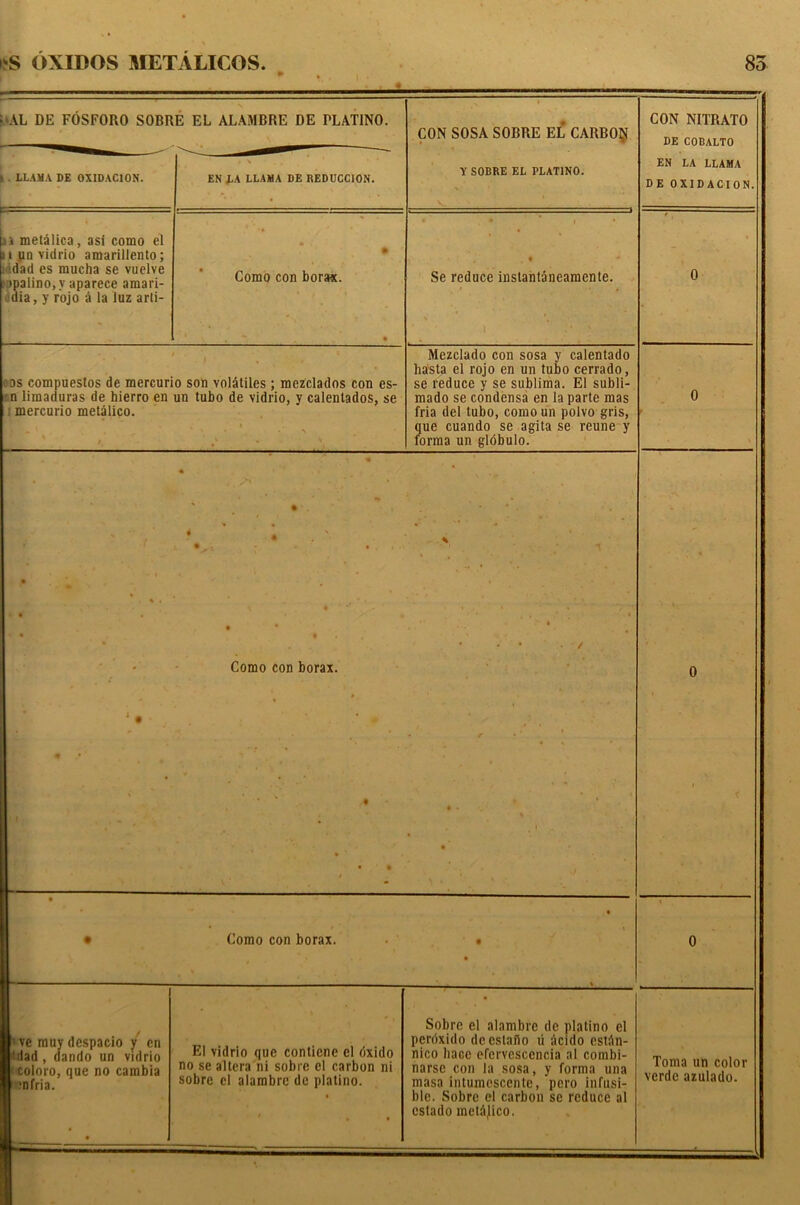 AL DE FOSFORO SOBRE EL ALAMBRE DE PLAT1NO. CON SOSA SOBRE EL CARBON Y SOBRE EL PLATINO. CON NITRATO DE COBALTO EN LA LLAMA DE OXIDACION. . LLAMA DE OXIDACION. EN LA LLAMA DE REDUCCION. f u metalica, asi corao el 11 un vidrio amarillento; dad es mucha se vuelve ipalino, v aparece amari- dia, y rojo i la luz arli- • Como con borax. • y , • *• 1 Se reduce instantaneamente. 0 i ' * oas compuestos de mercurio son volatiles; mezclados con es- n liinaduras de hierro en un tubo de vidrio, y calenlados, se mercurio metalico. | V » ' , ' » . ‘ v / v * \ Mezclado con sosa y calentado hasta el rojo en un tubo cerrado, se reduce y se sublima. El subli- mado se condensa en la parte mas fria del tubo, como un polvo gris, que cuando se agita se rcune y forma un globulo. 0 • • I * . ’. * i * • t • , VI • • 0 • * i 1 • • 4 • * • • • * - * *••'/, Como con borax. 1 • • - * r • q * ‘ ^ * ’ • * y' •i _ ; * , ' ^ , l V • • / ' 0 1 • • Como con borax. • • 0 ' ve muy despacio y en d-riad , dando un vidrio Woloro, que no cambia mfria. • El vidrio que contiene el (ixido no se altera ni sobre el carbon ni sobre el alambre de platino. Sobre el alambre de platino el perdxido dccslafio li acido cstiin- nico liace efervcsccncia al combi- narse con la sosa, y forma una masa intumescente, pero infusi- ble. Sobre el carbon se reduce al cstado metdjico. Toma un color verde azulado.