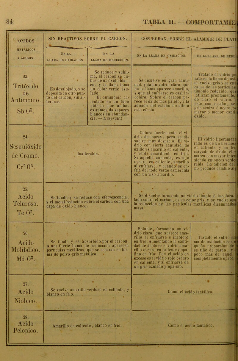 OXIDOS METALICOS Y AC1D0S. SIN REACTIVOS SOBRE EL CARBON. r M CON BORAX, SOBRE EL ALAMBRE I)E I'LATI EN LA LLAMA DE OXIDACION. EN LA llama de reduccion. EN LA LLAMA DE #OXIDACION. EN LA LLAMA DE REDcl 23. Tritoxido de Antimonio. Sb 03. ' , ' • Es desalojado, y se depositaen otro pun- to del carbon, sin al- terarse. • • Se reduce y subli- ma, cl carbon sg cu- bre de un oxido bian- co , y la llama toma un color verde azu- lado. (El -antimonio ca- lentado en un tubo abierto' por ambos extremos da vapores blancos en abundan- cia. — Muspratt.) Se disuelve en gran canli- dad, y da un vidrio claro, que en la llama aparece amarillo, y que al enfriarse es casi in- co-loro. Sobre el carbon pa- rece el oxido mas palido, y la adicion del estano no altera este efecto. Tratado cl vidrio prti rato en la llama de oxij se vuelve gris y se en^ causa de las pa’rticulaii timonio reducido, qu< latilizan prontameuteJ do claro el vidrio. t este con estano, se: gris ceniza 6 negro,-sj mayor 6 menor cantij oxido. 24. Sesquidxido de Cromo. Cr 03. . •'i ' • •’ * ' \ Inalterable. » Colora fuertemente el vi- drio de borax, pe'ro se di- suelve muv despacio. El vi- drio con cierta cantidad de oxido es amarillo en caliente, y yerde amarillento en frio. Si aquella aumenta, es rojo oscuro en..caliente, amarilio al enfriarse, v cuando*se en- fria del todo verde esmeralda con un viso amarillo. El vidrio ligeramenl rado es de un hermosl en caliente y en fri| cargado de oxido, el q marca con mayor intera siendo entonces verderi ralda. La adicion del' no produce cambio al| 25. Acido Teluroso. Te 0\ • * • Se funde y se reduce con efervescencia, y el metal Yeducido cubre el carbon con una capa de oxido bianco. ■ Se disuelve formando un vidrio limpio e incoloro. j lado sobre el carbon, es su color gris, y se vuelve opal la reduccion de las particulas metalicas diseminadaaj masa. ! : 26. Acido Molibdico. Md 03. Se funde y es absorbido.por el carbon. A una fuerte llama de reduccion aparecen parliculas metalicas, que se separan en for- ma de polvo gris metdlico. • ♦ * • Soluble, formando un vi- drio claro, que aparece ama- rillo al enfriarse e incolorp en frio. Aumentando la canti- dad de dcido es el vidrio ama- rillo oscuro en caliente y opa- lino en frio. Con el acido en exceso'esel vidrio rojo oscuro en caliente, y al enfriarse de un gris azulado y opalino. Tratado el vidrio ert ma de oxidacion con it quena proporcion de f se tine de pardo , y ] poco mas de aquel i completamente opaco.l 9l . • \ , . | 27. Acido Niobico. • Se vuelve amarillo verdoso en caliente, y bianco en frio. , , » . 1 • Como el acido tantalico. 28. Acido Pelopico. Amarillo en caliente, bianco en frio. Como el acido tantalico.