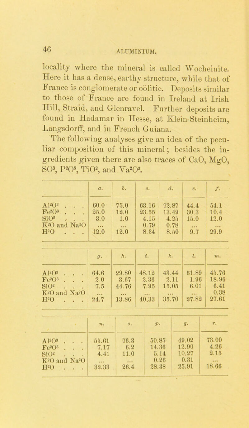 4G locality where the mineral is called Wocheinite. Here it has a dense, earthy structure, while that of France is conglomerate or oolitic. Deposits similar to those of France are found in Ireland at Irish Hill, Straid, and Glenravel. Further deposits are found in Hadamar in Hesse, at Klein-Steinheim, Langsdorft*, and in French Guiana. The following analyses give an idea of the pecu- liar composition of this mineral; besides the in- gredients given there are also traces of CaO, MgO, SO*, P^O®, TiO*, and Va*0*. a. 6. C, d. e. /. AW . . . 60.0 75.0 63.16 72.87 44.4 54.1 Fe2()3 . . . 35.0 12.0 23.55 13.49 30.3 10.4 Si02 - . . 3.0 1.0 4.15 4.25 15.0 13.0 K^O and Na^O ,,, • •• 0.79 0.78 • • • • •• H^O ... 12.0 12.0 8.34 8.50 9.7 39.9 9- h. i. ft. l. m. AU03 . . . 64.6 29.80 48.13 43.44 61.89 45.76 Fe20» . . . 2 0 3.67 3.36 2.11 1.96 18.96 Si02 . . . 7.5 44.76 7.95 15.05 6.01 6.41 K^O and Na^O • • • • •. ,,, ««. 0.38 IFO . . . 24.7 13.86 40.33 35.70 27.83 37.61 n. 0. P- ?• r. AlW . . . 55.61 76.3 50.85 49.02 73.00 Fe20» . . . 7.17 6.2 14.36 12.90 4.36 Si()2 . . . 4.41 11.0 5.14 10.27 2.15 K*0 and Na^O »• • ... 0.26 0.31 ... IFO . . . 33.33 26.4 28.38 25.91 18.66