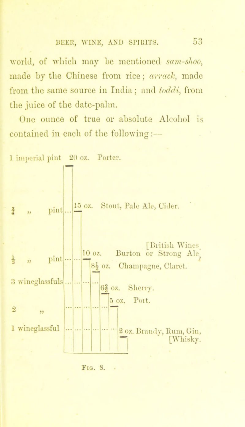 world, of which may he mentioned sam-sJtoo, made hy the Chinese from rice; arrack, made from the same source in India; and toddi, from the juice of the date-palm. One ounce of true or absolute Alcohol is contained in each of the following:— 1 imperial pint 20 oz. Porter. 15 oz. Stout, Pale Ale, Cider. l pint [British Wines 10 oz. Burton or Strong Ale 8£ oz. Champagne, Claret. 3 wineglassfuls 6| oz. Sherry. >z. Port. 1 wineglassful 2 oz. Brand v, Rum, Gin, — ‘ [Whisky. Fio. S.