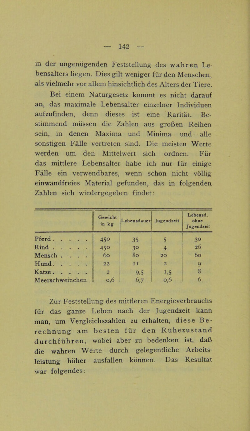 in der ungenügenden Feststellung des wahren Le- bensalters liegen. Dies gilt weniger für den Menschen, als vielmehr vor allem hinsichtlich des Alters der Tiere. Bei einem Naturgesetz kommt es nicht darauf an, das maximale Lebensalter einzelner Individuen aufzufinden, denn dieses ist eine Rarität. Be- stimmend müssen die Zahlen aus großen Reihen sein, in denen Maxima und Minima und alle sonstigen Fälle vertreten sind. Die meisten Werte werden um den Mittelwert sich ordnen. Für das mittlere Lebensalter habe ich nur für einige Fälle ein verwendbares, wenn schon nicht völlig- einwandfreies Material gefunden, das in folgenden Zahlen sich wiedergegeben findet: Gewicht in kg Lebensdauer Jugendzeit Lebensd. ohne Jugendzeit Pferd 450 35 5 30 Rind 450 30 4 26 Mensch .... 60 80 20 60 Hund 22 11 2 9 Katze k . . . » 2 9,5 1,5 8 Meerschweinchen 0,6 6,7 0,6 6 Zur Feststellung des mittleren Energieverbrauchs für das ganze Leben nach der Jugendzeit kann man, um Vergleichszahlen zu erhalten, diese Be- rechnung am besten für den Ruhezustand durchführen, wobei aber zu bedenken ist, daß die wahren Werte durch gelegentliche Arbeits- leistung höher ausfallen können. Das Resultat war folgendes: