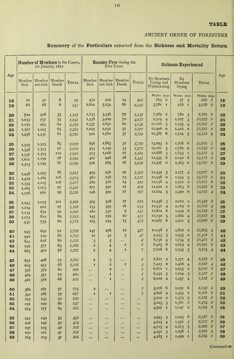 IO TABLE ANCIENT ORDER OF FORESTERS Summary of the Particulars extracted from the Sickness and Mortality Return Number of Members in the Courts, 1st January, 1871 Became Free during the Five Years Sickness Experienced Age Member Sick Member not Sick Member Death Total Member Sick Member not Sick Member Death Total By Members Living and Withdrawing By Members Dying Total Age 18 21 31 6 58 430 419 14 863 Weeks 763 days O Weeks days 57 5 Weeks days 820 5 18 19 66 68 6 UO 2,802 5,154 86 8,042 3,781 I 278 I 4,059 2 19 20 710 508 35 1,253 i,733 3,336 79 5,148 7,589 O 780 3 8,369 3 20 21 1,033 757 55 1,845 1,538 3,009 70 4,617 9,514 4 1,107 3 10,622 0 21 22 i,i59 965 64 2,188 i,337 2,651 60 4,048 11,126 5 1,235 4 12,362 2 22 23 i,392 1,095 65 2,552 1,095 2,251 5i 3,397 11,906 O 1,416 O 13,322 0 23 24 1,458 1,251 Si 2,790 922 1,761 37 2,720 12,387 6 1,724 5 14,112 4 24 25 1,525 i,3i3 85 2,923 856 1,863 3i 2,750 13,093 2 1,708 6 14,802 1 25 26 1,558 1,323 97 2,978 593 1,249 33 1,875 12,161 5 1,782 O 13,943 5 26 27 i,537 1,303 no 2,950 5i3 1,066 16 1,595 12,688 3 1,843 I 14,531 4 27 28 1,601 1,299 98 2,998 467 946 28 1,441 12,535 6 2,042 6 14,578 5 28 29 i,5i3 1,199 87 2,799 526 965 28 1,519 12,397 O 2,363 O 14,760 0 29 30 1,448 1,295 88 2,831 495 936 29 1,460 12,549 3 2,277 4 14,827 0 30 31 i,479 1,289 106 2,874 380 748 23 1,151 12,438 O 1,934 3 14,372 3 31 32 i,354 1,115 108 2,577 280 5i6 14 810 12,038 4 1,912 2 13,950 6 32 33 1,265 1,073 97 2,435 271 590 17 878 12,002 O 1,883 6 13,8S5 6 33 34 1,176 961 99 2,236 248 502 17 767 11,624 S 2,390 6 14,015 4 34 35 1,243 1,025 IOI 2,369 305 528 17 850 11,436 3 2,012 O 13,448 3 35 36 1,124 962 97 2,183 2 33 395 l6 644 10,531 4 2,169 0 12,700 4 36 37 1,134 852 99 2,085 180 356 9 545 10,802 6 1,929 6 12,732 5 37 38 1,053 810 89 1,952 145 256 10 411 11,030 5 1,882 4 12,913 2 38 39 936 759 80 1,775 165 294 13 4~2 10,987 6 1,911 3 12,899 2 39 40 945 692 9i 1,728 147 278 12 437 10,058 2 1,806 2 11,864 4 40 41 946 720 86 1,752 12 32 3 47 9,453 3 1,955 O 11,408 3 41 42 844 628 80 1,552 3 S 8 8,736 4 1,734 5 10,471 2 42 43 746 577 63 1,386 2 4 I 7 8,485 6 1,679 4 10,165 3 43 44 685 470 76 1,231 2 4 I 7 7,828 6 1,745 S 9,574 4 44 45 657 498 75 1,230 2 3 5 7,821 2 1,371 4 9,192 6 45 46 605 453 68 1,126 I 2 I 4 7,423 O 1,466 4 8,889 4 46 47 527 379 80 986 2 2 6,871 I 1,645 2 8,516 3 47 48 469 35i 7o 890 I 1 6,432 5 1,704 3 8,137 1 48 49 421 316 68 805 I 1 6,100 4 1,457 4 7,558 1 49 50 380 267 57 704 2 2 5,216 6 1,031 6 6,248 5 50 51 342 286 59 687 I I 2 4,826 4 1,543 2 6,369 6 51 52 295 235 5o 580 5,212 2 1,323 3 6,535 5 52 53 291 190 66 547 5,023 3 1,381 2 6,404 5 53 54 274 177 64 515 4,917 I 1,147 2 6,064 3 54 55 241 149 55 445 4,943 3 1,243 6 6,187 2 55 56 208 146 50 404 4,723 4 1,351 5 6,075 2 56 57 197 125 46 368 4,715 4 1,273 5 5,9S9 2 57 58 190 121 47 358 ... ... 4,251 3 1,658 I 5,909 4 58 59 165 103 37 305 ... ... ... 4,285 I 1,499 I 5,784 2 59