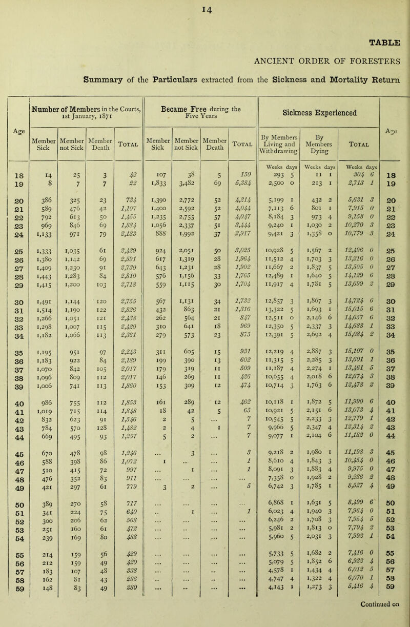 TABLE ANCIENT ORDER OF FORESTERS Summary of the Particulars extracted from the Sickness and Mortality Return Number of Members in the Courts, 1st January, 1871 Became Free during the Five Years Sickness Experienced Age Member Sick Member not Sick Member Death Total Member Sick Member not Sick Member Death Total By Members Living and Withdrawing By Members Dying Total Age 18 14 25 3 4* 107 38 5 150 Weeks days 293 5 Weeks II days I Weeks days 30It 6 18 19 8 7 7 22 1,833 3,482 69 5,384 2,500 O 213 I 2,713 1 19 20 386 325 23 734 1,390 2,772 52 4,214 5,199 I 432 2 5,631 3 20 21 589 476 42 1,107 1,400 2,592 52 4,044 7,113 6 801 I 7,915 0 21 22 792 613 5o 1,455 1,235 2,755 57 4fi47 8,184 3 973 4 9,158 0 22 23 969 846 69 1.SS4 1,056 2,337 5i 3,444 9,240 I 1,030 2 10,270 3 23 24 1,133 97i 79 2,183 888 1,992 37 2,917 9,421 3 1,358 O 10,779 3 24 25 1 >333 1,035 6l 2,423 924 2,051 50 3,025 10,928 5 1,567 2 12,496 0 25 26 1,380 1,142 69 2,591 617 i,3i9 28 1,964 11,512 4 1,703 3 13,216 0 26 27 1,409 1,230 9i 2,730 643 1,231 28 1,902 11,667 2 1,837 5 13,505 0 27 28 1,443 1,283 84 2,810 576 1,156 33 1,765 12,489 I 1,640 5 14,129 6 28 29 1,415 1,200 103 2,718 559 1,115 30 1,704 11,917 4 1,781 5 13,699 2 29 30 1,491 1,144 120 2,755 567 1,131 34 1,732 12,857 3 1,867 3 14,724 6 30 31 i,5H 1,190 122 2,826 432 S63 21 1,316 13,322 5 1,693 I 15,015 6 31 32 1,266 1,051 121 2,438 262 564 21 847 12,511 O 2,146 6 14,657 6 32 33 1,298 1,007 us 2,420 310 641 18 969 12,350 5 2,337 3 14,688 1 33 34 1,182 1,066 113 2,361 279 573 23 875 12,391 5 2,692 4 15,084 2 34 35 i,i95 951 97 2,243 3ii 605 15 931 12,219 4- 2,887 3 15,107 0 35 36 1,183 922 84 2,189 199 390 13 602 11,315 5 2,285 3 13,601 1 36 37 1,070 842 105 2,017 179 3i9 II 509 11,187 4 2,274 1 13,461 5 37 38 1,096 809 112 2,017 146 269 II 426 10,655 4 2,018 6 12,674 3 38 39 1,006 741 113 1,860 i53 309 12 474 10,714 3 1,763 6 12,478 2 39 40 986 755 112 1,853 l6l 289 12 462 10,118 1 1,872 5 11,990 6 40 41 1,019 7i5 114 1,848 18 42 5 65 10,921 5 2,151 6 13,073 4 41 42 832 623 91 1,546 2 5 7 10,545 5 2,233 3 12,779 1 42 43 784 57o 128 1,482 2 4 I 7 9,966 5 2,347 4 12,314 2 43 44 669 495 93 1,257 5 2 7 9,077 1 2,104 6 11,182 0 44 45 670 478 98 1,246 3 3 9,218 2 1,980 I 11,198 3 45 46 588 39S 86 1,072 I 1 8,610 4 1,843 3 10,454 0 46 47 5io 4i5 72 997 I 1 8,091 3 1,883 4 9,975 0 47 48 476 352 83 911 7,358 0 1,928 2 9,286 2 48 49 421 297 6l 779 3 2 5 6,742 3 1,785 1 8,527 4 49 50 389 270 58 717 6,868 1 1,631 5 8,499 6 50 51 341 224 75 640 I 1 6,023 4 1,940 3 7,964 0 51 52 300 206 62 568 6,246 2 1,708 3 7,954 5 52 53 251 160 6l 472 5,98i 2 1,813 0 7,794 2 53 54 239 169 SO 488 5,960 5 2,031 3 7,992 1 54 55 214 i59 56 429 5,733 5 1,682 2 7,416 0 55 56 212 159 49 420 5,079 5 1,852 6 6,932 4 56 57 183 107 48 338 4,578 1 1,434 4 6,012 5 57 58 162 Si 43 286 4,747 4 1,322 4 6,070 1 58 59 148 S3 49 280 ... 4,i43 1 1,273 3 5,416 4 59