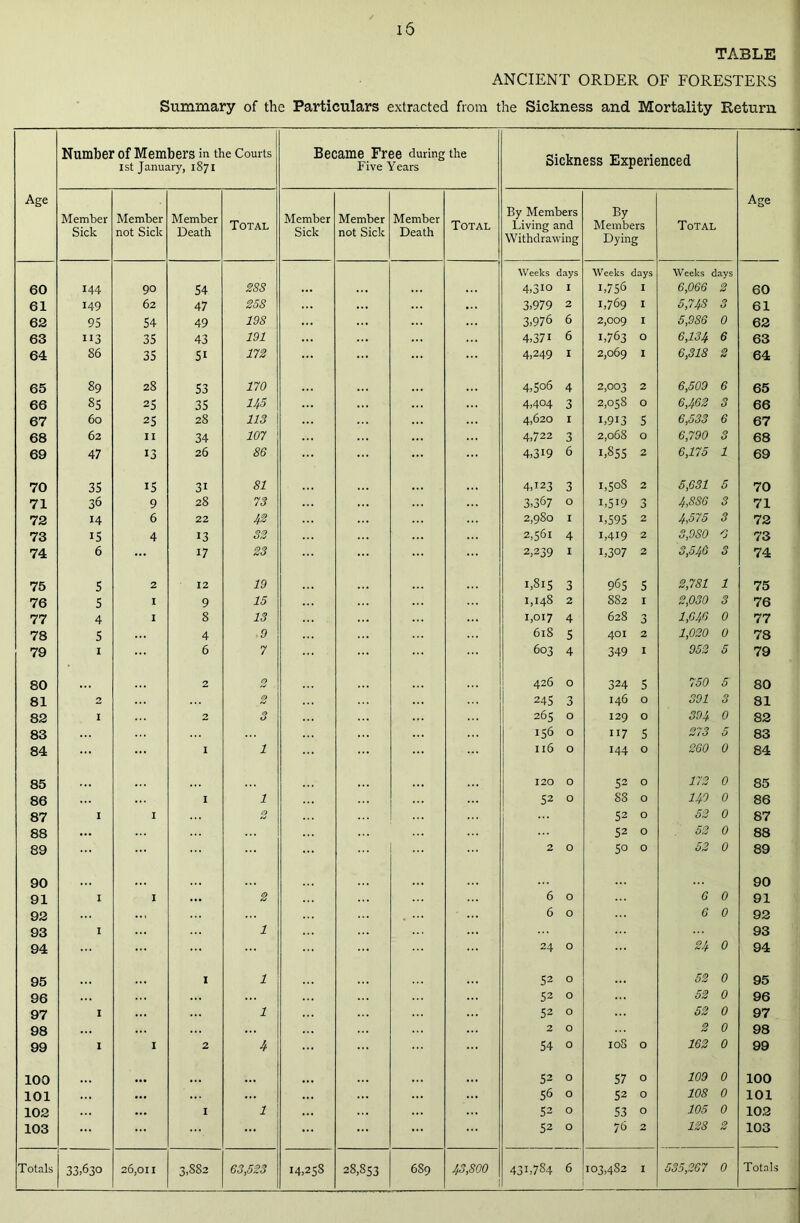 TABLE ANCIENT ORDER OF FORESTERS Summary of the Particulars extracted from the Sickness and Mortality Return Age Number of Members in the Courts 1st January, 1871 Became Free during the Five Years Sickness Experienced Age Member Sick Member not Sick Member Death Total Member Sick Member not Sick Member Death Total By Members Living and Withdrawing By Members Dying Total Weeks days Weeks days Weeks days 60 144 90 54 288 4,310 I 1,756 I 6,066 2 60 61 149 62 47 25S 3,979 2 1,769 I 5,7J/S 3 61 62 95 54 49 198 3,976 6 2,009 I 5,986 0 62 63 113 35 43 191 4,371 6 1,763 O 6,134 6 63 64 86 35 51 172 4,249 1 2,069 1 6,318 2 64 65 89 28 53 170 4,5°6 4 2,003 2 6,509 6 65 66 85 25 35 145 4,404 3 2,058 O 6,462 3 66 67 60 25 28 113 4,620 I 1,913 5 6,533 6 67 68 62 II 34 107 4,722 3 2,068 0 6,790 3 68 69 47 13 26 86 4,319 6 1,855 2 6,175 1 69 70 35 15 3i 81 4,123 3 1,508 2 5,631 5 70 71 36 9 28 73 3,367 O L5I9 3 4,886 3 71 72 14 6 22 42 2,980 I i,595 2 4,575 3 72 73 15 4 13 32 2,561 4 1,419 2 3,9S0 73 74 6 ... 17 23 2,239 I 1,307 2 3,546 3 74 75 5 2 12 19 1,815 3 965 5 2,781 1 75 76 5 I 9 15 1,148 2 8S2 I 2,030 3 76 77 4 I 8 13 1,0x7 4 628 3 1,646 0 77 78 5 4 .9 618 5 401 2 1,020 0 78 79 I 6 7 603 4 349 1 952 5 79 80 2 2 426 O 324 5 7 50 5 80 81 2 2 245 3 146 0 391 3 81 82 I 2 3 265 O 129 0 394 0 82 83 156 O 117 5 273 5 83 84 I 1 116 O 144 0 260 0 84 85 120 O 52 0 172 0 85 86 I 1 52 O 88 0 140 0 86 87 I I 0 52 0 52 0 87 88 52 0 52 0 88 89 ... 2 0 5o 0 52 0 89 90 90 91 I 1 ... 2 6 0 6 0 91 92 6 0 6 0 92 93 I 1 93 94 24 0 24 0 94 95 1 1 52 0 52 0 95 96 52 0 52 0 96 97 I 1 52 0 52 0 97 98 2 0 2 0 98 99 1 1 2 4 54 0 108 0 162 0 99 100 • •• ... ... 52 0 57 0 109 0 100 101 ... 56 0 52 0 108 0 101 102 ... 1 1 52 0 53 0 105 0 102 103 ... 52 0 76 2 128 2 103 CO w