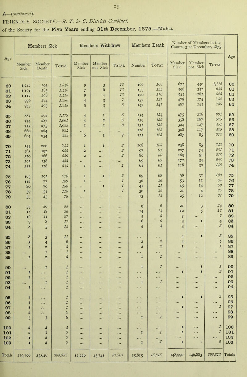 FRIENDLY SOCIETY.—R. T. & C. Districts Combined. of the Society for the Five Years ending 31st December, 1375—Males. Age Members Sick Members Withdrew Members Death Number of Members in the Courts, 31st December, 1875 Age Member Sick Member Death Total Member Sick Member not Sick Total Number Total Member Sick Member not Sick Total 60 1,247 302 1,540 9 3 12 166 166 672 440 1,112 60 61 1,161 2S5 1,44G 7 6 13 155 155 596 352 94S 61 62 i,H7 298 1,415 9 4 13 170 170 543 282 825 62 63 996 284 1,280 4 3 7 137 137 478 274 752 63 64 953 295 1,24S 5 3 S 147 147 487 243 730 64 65 8S7 292 1,179 4 1 5 154 154 475 216 691 65 66 774 2S7 1,061 4 2 6 139 139 353 167 525 66 67 753 275 1,028 I 2 3 132 132 324 127 451 67 68 660 264 924 ... 12S 12S 308 117 425 68 69 604 234 83S 6 1 7 125 125 287 85 372 69 70 544 200 744 I 1 2 108 10S OO i-O 85 343 70 71 463 192 C55 2 2 97 97 207 74 281 71 72 370 166 536 2 2 80 SO 165 5i 216 72 73 295 138 433 69 69 172 34 206 73 74 217 128 245 I 1 6l 61 11S 30 14S 74 75 16S i°5 270 I 1 2 69 69 98 32 130 75 76 112 77 ISO I 1 36 36 53 II 64 76 77 80 70 150 1 1 41 41 45 14 59 77 78 59 5i 110 I 1 30 30 21 4 25 78 79 53 25 78 13 13 25 12 37 79 80 35 20 55 9 9 21 3 24 80 81 18 18 36 14 U 12 5 17 81 82 l6 II 27 5 5 7 7 82 83 9 8 17 6 6 3 1 4 83 84 8 5 13 4 4 3 3 84 85 8 3 11 4 1 5 85 86 5 4 9 2 2 4 4 86 87 I 2 3 2 2 1 1 87 88 I 1 88 89 X 2 3 I 1 89 90 1 1 I 1 1 1 90 91 I 1 1 1 2 91 92 I 1 ... 92 93 I 1 I 1 93 94 I 1 ... ... 94 95 X 1 1 1 2 95 96 I 1 96 97 I 1 1 1 97 98 2 % ... 98 99 3 3 6 I 1 ... 99 100 2 2 4 1 ... 1 100 101 2 I 3 I 1 1 1 101 102 I 2 3 102 103 I 2 3 2 1 1 2 103 45)74!