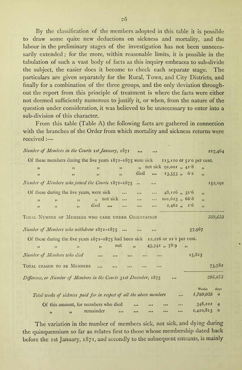 By the classification of the members adopted in this table it is possible to draw some quite new deductions on sickness and mortality, and the labour in the preliminary stages of the investigation has not been unneces- sarily extended ; for the more, -within reasonable limits, it is possible in the tabulation of such a vast body of facts as this inquiry embraces to sub-divide the subject, the easier does it become to check each separate stage. The particulars are given separately for the Rural, Town, and City Districts, and finally for a combination of the three groups, and the only deviation through- out the report from this principle of treatment is where the facts were either not deemed sufficiently numerous to justify it, or when, from the nature of the question under consideration, it was believed to be unnecessary to enter into a sub-division of this character. From this table (Table A) the following facts are gathered in connection with the branches of the Order from which mortality and sickness returns were received :— Number of Members in the Courts ist January, 1S71 ... ... 217,464 Of these members during the five years 1871-1875 were sick 113,110 or 52-0 per cent. died Number of Members who joined the Courts 1871-1875 .. Of these during the five years, were sick „ „ „ » not sick „ „ „ died not sick 91,001 „ 41*8 I3>353 » 6*2 >> 48,106 „ 3i-6 >> ... 101,623 :> 66-3 >> 2,462 „ r6 >> 152,i9T Total Number of Members who came under Observation 030,055 Number of Members who withdrew 1S71-1875 ... ... ... 57,967 Of these during the five years 1871-1875 had been sick 12,226 or 21*1 per cent. „ „ „ „ not „ 45>74i „ 78'9 .> Number of Members who died ... ... ... ... ... i5>8i5 Total ceased to be Members 73>782 Difference, or Number of Members in the Coin ts 31st December, 1875 ... 295,870 Weeks days Total weeks of sickness paid for in respect of all the above members ... 1,759,005 4 Of this amount, for members who died ... ... ••• ••• 348,222 4 „ „ remainder ... ... ... ••• ••• 1,420,813 0 The variation in the number of members sick, not sick, and dying during the quinquennium so far as relates first to those whose membership dated back before the ist January, 1871, and secondly to the subsequent entrants, is mainly