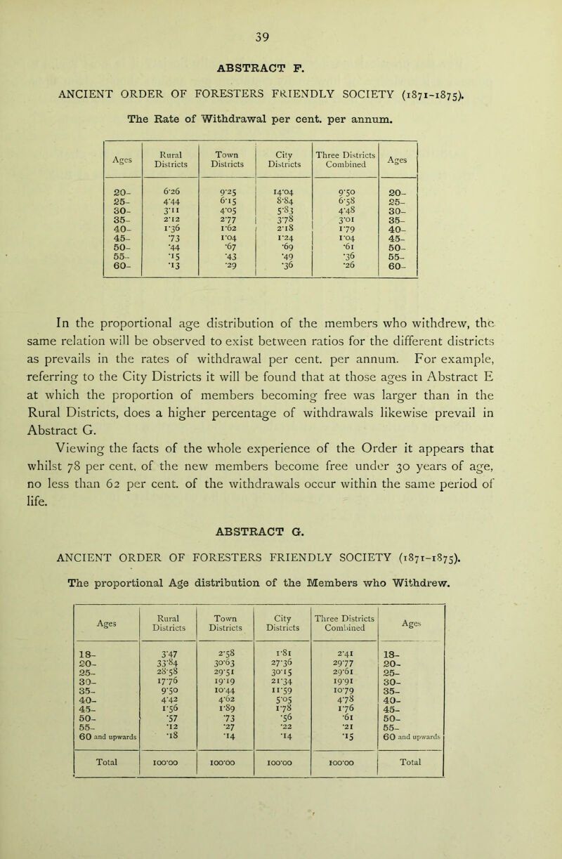 ABSTRACT F. ANCIENT ORDER OF FORESTERS FRIENDLY SOCIETY (1871-1875). The Rate of Withdrawal per cent, per annum. Ages Rural Districts Town Districts City Districts Three Districts Combined Ages 20- 6-26 9‘25 14-04 9-50 20- 25- 4‘44 615 8-84 6-58 25- 30- 311 4'°S 5’S3 4-48 30- 35- 2*12 277 378 3'°i 35- 40- 1-36 1'62 2-i8 179 40- 45- 73 1*04 1-24 1*04 45- 50- •44 •67 •69 *6l 50- 55- •15 ■43 •49 •36 55- 60- •13 •29 •36 *26 60- In the proportional age distribution of the members who withdrew, the same relation will be observed to exist between ratios for the different districts as prevails in the rates of withdrawal per cent, per annum. For example, referring to the City Districts it will be found that at those ages in Abstract E at which the proportion of members becoming free was larger than in the Rural Districts, does a higher percentage of withdrawals likewise prevail in Abstract G. Viewing the facts of the whole experience of the Order it appears that whilst 78 per cent, of the new members become free under 30 years of age, no less than 62 per cent, of the withdrawals occur within the same period of life. ABSTRACT G. ANCIENT ORDER OF FORESTERS FRIENDLY SOCIETY (1871-1875). The proportional Age distribution of the Members who Withdrew. Ages Rural Districts Town Districts City Districts Three Districts Combined Ages 18- 3'47 2-58 1-81 2*41 18- 20- 33'84 30-63 27-36 29-77 20- 25- 28-58 29-51 30-15 29-61 25- 30- 1776 19-19 2i'34 1991 30- 35- 9-50 10-44 ii'59 1079 35- 40- 4-42 4-62 5'°5 4-78 40- 45- i'56 1-89 178 176 45- 50- •57 73 ■56 *6i 50- 55- *12 •27 *22 *21 55- 60 and upwards •18 •14 •14 •15 60 and upwards