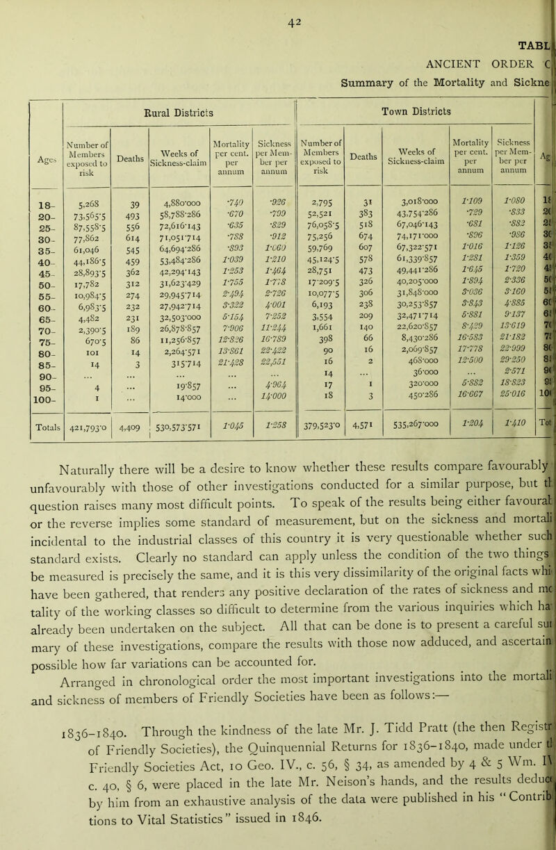 TABL ANCIENT ORDER Cl Summary of the Mortality and Sickne Rural Districts Town Districts Number of Mortality Sickness Number of Mortality Sickness Members Weeks of per cent. per Mem- Members Weeks of per cent. per Mem- Ages exposed to Deaths Sickness-claim per ber per exposed to Sickness-claim per ber per risk annum annum risk annum annum 18- 5,268 39 4,880-000 ■740 ■926 2,795 3i 3,018-000 1-109 1-080 11 20- 73.565'5 493 58,788-286 ■670 ■799 52,521 383 43,754-286 ■729 ■833 2( 25- 87.558-5 556 72,616-143 ■635 ■829 76,058-5 5i8 67,046-143 ■681 ■882 21 30- 77,862 614 7i,05i7H ■7SS ■912 75,256 674 74,171-000 ■896 ■9S6 3( 35- 61,046 545 64,694-286 ■893 1-060 59,769 607 67,322-571 1-016 1-126 31 40- 44,186-5 459 53,484-286 1-039 1-210 45,124-5 578 6i,339-857 1-281 1-359 4( 45- 28,893-5 362 42,294-143 1-253 1-464 28,751 473 49,441-286 1-645 1-720 41 50- 17,782 312 31,623-429 1-755 1-778 17-209-5 326 40}205*000 1-894 2-336 5( 55- 10,984-5 274 29,945-7i4 2-49/f 2-726 10,077-5 306 31,848-000 3-036 3-160 51 60 6,983-5 232 27,942-714 3S22 4-001 6,193 238 30,253-857 3S43 4-SS5 6( 65- 4,482 231 32,503-000 5-154 7-252 3,554 209 32,471-714 5S81 9-137 6! 70- 2,390-5 189 26,878-857 7-906 11-244 1,661 140 22,620’S57 8-429 13-619 7( 75 670-5 86 11,256-857 12-826 16-789 398 66 8,430-286 16-583 21-182 71 80 IOI 14 2,264-571 13-S61 22-422 90 16 2,069-857 17-778 22-999 8( 85 14 3 3I57I4 21-428 22,551 l6 2 468-000 12-500 29-250 81 90- 14 36-000 2-571 9( 95 4 I9-857 4-964 17 1 320*000 5S82 18S23 91 100- I 14*000 14-000 18 3 450-286 16-667 25-016 10( Totals 42i,793-o 4,409 530,573-571 1-045 1-258 379,523-o 4,571 535,267-000 1-204 1-410 Tot Naturally there will be a desire to know whether these results compare favourably unfavourably with those of other investigations conducted for a similar purpose, but til question raises many most difficult points. To speak of the results being either favouratl or the reverse implies some standard of measurement, but on the sickness and mortal!I incidental to the industrial classes of this country it is very questionable whether such standard exists. Clearly no standard can apply unless the condition of the two things I be measured is precisely the same, and it is this very dissimilarity of the original facts whi have been gathered, that renders any positive declaration of the rates of sickness and mcl tality of the working classes so difficult to determine from the various inquiries which ha already been undertaken on the subject. All that can be done is to present a caieful suij mary of these investigations, compare the results with those now adduced, and ascertain! possible how far variations can be accounted for. Arranged in chronological order the most important investigations into the mortal1 and sickness of members of Friendly Societies have been as follows: 1836-1840. Through the kindness of the late Mr. J. Tidd Pratt (the then Registrj ° of Friendly Societies), the Quinquennial Returns for 1836-1840, made under t! Friendly Societies Act, 10 Geo. IV., c. 56, § 34, as amended by 4 & 5 Wm. I\j c. 40, § 6, were placed in the late Mr. Neison’s hands, and the results deduct by him from an exhaustive analysis of the data were published in his “ Contrib tions to Vital Statistics” issued in 1846.