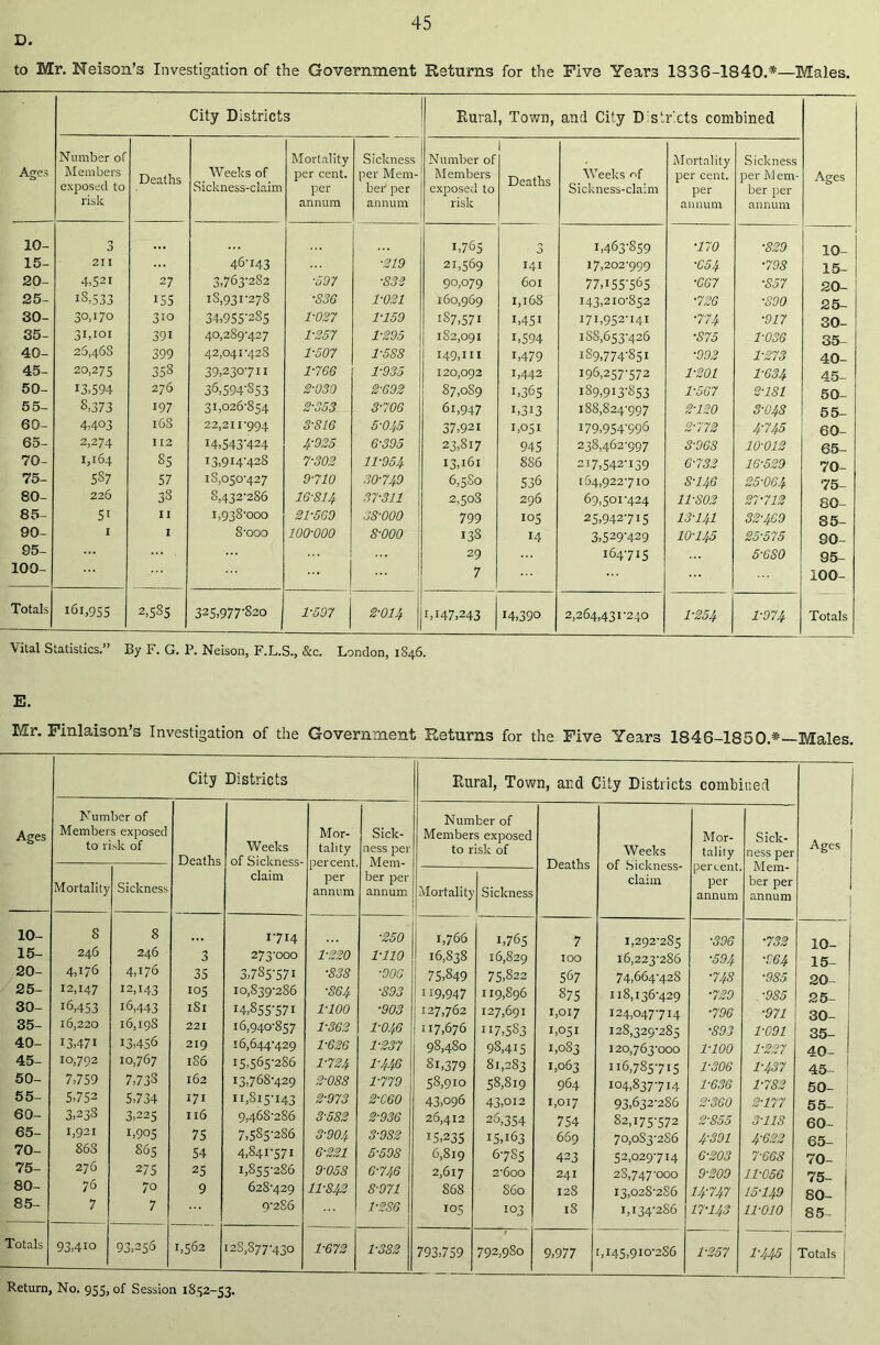 D. to Mr. Neison’s Investigation of the Government Returns for the Five Years 1836-1840.*—Males. City Districts Rural, Town, and City D si riots combined Number of Mortality Sickness Number of I Mortality Sickness Ages Members exposed to risk Deaths Weeks of Sickness-claim per cent, per annum per Mem- ber' per annum Members exposed to risk Deaths Weeks of Sickness-claim per cent, per annum per Mem- ber per annum Ages 10- 3 L765 3 1,463-859 •170 •829 10- 15- 211 46-143 ■219 21,569 hi 17,202-999 •654 •798 15- 20- 4.521 27 3,763-282 ■597 ■832 90,079 601 77,155 565 •667 ■S57 20- 25- iS,533 155 18,931-278 •S3G 1-021 160,969 1,168 143,210-852 •726 •890 25- 30- 30.G0 310 34,955'2S5 1-027 1-159 1:87,571 1,451 171,952-141 '774 •917 30- 35- 31,101 391 40,289-427 1-257 1-295 182,091 1,594 188,653-426 'S75 1-036 35- 40- 25,46s 399 42,041-428 1-507 1-588 149,111 1,479 189,774-851 •992 1-273 40- 45- 20,275 358 39,230-711 1-766 1-935 120,092 1,442 196,257-572 1-201 1-634 45- 50- 13.594 276 36,594-853 2-030 2-692 87,089 1,365 189,913-853 1-567 2-181 50- 55- 8,373 197 31,026-854 2-353 3-706 61,947 1,313 188,824-997 2-120 3-048 55- 60- 4,403 168 22,211*994 3-816 5-045 37,921 1,051 i79,954-996 2-772 4-745 60- 65- 2,274 112 14,543-424 4-925 6-395 23,817 945 238,462-997 3-9GS 10-012 65- 70- 1,164 85 13,914-428 7-302 11-954 13,161 886 217,542-139 6-732 16-529 70- 75- 5S7 57 18,050-427 9-710 30-749 6,580 536 164,922-710 8-146 25-064 75- 80- 226 38 8,432-286 16-814 37-311 2,5o3 296 69,501-424 11-802 27-712 80- 85- 5i II 1,938-000 21-569 38-000 799 105 25,942715 13-141 32-469 85- 90- I I 8'ooo 100-000 8-000 13S 14 3,529-429 10-145 25'575 90- 95- 29 164-715 5-680 95- 100- 7 100- Totals i6i,955 2,585 325,977-820 j 1-597 2-014 1,147,243 14,390 2,264,431-240 1-254 1-974 Totals Vital Statistics.” By F. G. P. Neison, F.L.S., &c. London, 1S46. E. Mr. Finlaison’s Investigation of the Government Returns for the Five Years 1846-1850.*—Males. Ages City Districts Rural, Town, and City Districts combined Ages Number of Members exposed to risk of Deaths Weeks of Sickness- claim Mor- tality percent per annum Sick- ness per Mem- ber per annum Number of Members exposed to risk of Deaths Weeks of Sickness- claim Mor- tality percent per annum Sick- ness per Mem- ber per annum Mortality Sickness Mortalit) Sickness 10- 8 8 1714 ■250 1,766 1,765 7 1,292-285 ■396 •732 10- 15- 246 246 3 273-000 1-220 1-110 16,838 16,829 IOO 16,223-286 ■594 •964 15- 20- 4,176 4,176 35 3,785-57i ■838 ■906 75,849 75,822 567 74,664-428 •748 ■985 20- 25- 12,147 12,143 105 10,839-286 ■864 ■893 j 119,947 119,896 875 118,136-429 -729 ■9S5 25 30- 16,453 16,443 181 i4,855-57i 1-100 ■903 127,762 127,691 1,017 124,047-714 ■796 ■971 30- 35- 16,220 16,198 221 16,940-857 1-362 1-046 117,676 117,583 1,051 128,^20-28 s •893 1-091 35- 40- i3,47i 13,456 219 16,644-429 1-626 1-237 98,480 98,415 1,083 120,763-000 1-100 1-227 40- 45- 1:0,792 10,767 1S6 15,565-286 1-724 1-446 81,379 81,283 1,063 116,785715 1-306 1-437 45- | 50- 7,759 7,73 8 162 13,768-429 2-088 1-779 58,910 58,819 964 104,837-714 1-636 1-782 50- 55- 5,752 5,734 171 11,815-143 2-973 2-C60 43,096 43,oi2 1,017 93,632-286 2S60 2-177 55 j 60- 3,238 3,225 116 9,468-286 3-582 2-936 26,412 26,354 754 S2,i75-572 2S55 3-118 60- | 65- 1,921 1,905 75 7,585-286 S'904 3-9S2 15,235 15,163 669 70,083-286 4-391 4-622 65- j 70- 86S S65 54 4,841-571 6-221 5-508 6,819 67S5 423 52,029-714 6-203 7-668 70- 75- 276 275 25 1,855-286 9-05S 6-746 2,617 2-600 241 2S, 747-000 9-209 11-056 75- j 80- 76 70 9 628-429 11-842 8-971 868 S60 128 13,028-286 14-747 15-149 80- [ 85- 7 7 9-286 1-286 105 103 is 1,134-286 17-143 11-010 85- Totals 93,410 93,256 1,562 I2S,877-430 1-672 1-382 793,759 792,9S0 9,977 1,145,910-286 1-257 1-445 I Totals j Return, No. 955, of Session 1852-53.