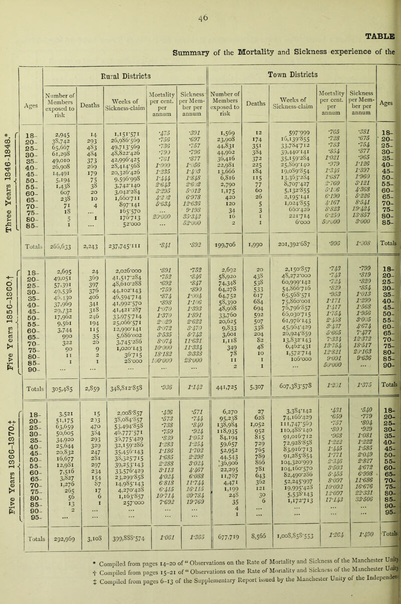 TABLE Summary of the Mortality and Sickness experience of the Rural Districts Town Districts Ages Number of Members exposed to risk Deaths Weeks of Sickness-claim Mortality per cent, per annum Sickness per Mem- ber per annum Number of Members exposed to risk Deaths Weeks of Sickness-claim Mortality per cent, per annum Sickness per Mem- ber per annum Ages Three Years 1346-1848.* , 18- 20- 25- 30- 35- 40- 45- 50- 55- 60- 65- 70- 75- 80- 85- 2,945 38,742 65,667 61,298 49,010 26,908 14,491 5A94 1,438 607 238 7i xS 5 1 14 293 4S3 484 373 269 179 75 38 20 10 4 1 M5r57i 26,986'509 49,7i3-569 4S,822'426 42,996-425 28,414-568 20,326-426 9,596-998 3,742-140 3,042-284 1,660-711 897-141 165-570 176713 52-000 •475 '756 ■736 ■790 ■761 1-000 1-235 1- 4U 2- 643 3'205 4-2 >2 5-634 20-000 ■301 ■697 ■757 ■796 ■877 1-056 1-403 1- S48 2- 6)2 5- 012 6- 978 12-636 9-19S 35-342 52-000 1,569 23,908 44,831 44,962 36,416 22,981 13,666 6,816 2,790 IA75 420 120 34 16 2 12 174 35i 384 372 225 184 115 77 60 26 5 3 1 1 597T99 16,139-855 33,784-712 39,440-141 35,159-284 25,869-140 19,089-854 13,363-284 8,707-427 5,132-855 2,195-141 1,024-855 660-426 221-714 6-000 •765 •728 ■783 S54 1-021 •079 1-346 1- 687 2- 760 5- 106 6- 190 4-167 8-S23 6-250 5o-oOO ■381 •675 ■754 •877 •965 1-126 1-397 1-960 3-121 4S68 5-226 8-541 19-424 13S57 3-000 18- 20- 25- 30- 35- 40- 45- 50- 55- 60- 65- 70- 75- 80- 85- Totals 266,633 2,243 237,745-111 S41 -S92 199,706 1,990 201,392-687 ■990 1-008 Totals o 0 CO rH 1 0 in CO ^ 1 in Co <u <n > 18- 20- 25- 30- 35- 40- 45- 50- 55- 60- 65- 70- 75- 80- 85- 90- 2,695 49,051 57,39i 49,536 46, no 37,969 29,732 17,962 9,56i 3,744 990 322 90 I I I 24 369 397 376 406 34i 318 246 194 ii5 35 26 9 2 1 2,026-000 4i,5I7’284 48,610-288 44,102-143 46,594-7i4 41,992-570 41,421-287 33,975714 25,066-571 12,990-141 5,6S6'oo2 3,745-286 1,020-143 36-7I5 2S-000 •891 ■752 •692 •759 •874 ■898 1-070 1- 370 2- 029 3- 072 3-535 8-074 10-000 18-1S2 luo-uuo •752 ■846 ■847 ■890 1-004 1-106 I- 393 1- 891 2- 622 3-470 5-743 II- 631 11-334 3-338 2S-U00 2,692 C8,Q20 74,348 64,278 64,752 58,390 48,968 33,76o 20,625 9,833 3,601 1,118 349 78 11 2 20 438 538 533 617 684 694 592 507 338 204 82 48 IO I I 2,150-857 48,272-000 60,999-142 54,866-716 65,568-571 75,860-001 76,796-857 66,030-715 61,976-143 45,964-429 26,924-859 13,832-143 6,462-431 U5727H ioS'ooo ■743 ■743 ■724 •S29 ■953 1-171 1-411 1- 754 2- 458 3- 437 5'665 7'334 13-754 12S21 9-091 50-000 •799 •819 •820 •854 1-013 1-299 1-568 1-956 3- 005 4- 674 7-477 12-372 1S-517 20-163 9'636 18- 20- 25- 30- 35- 40- 45- 50- 55- 60- 65- 70- 75- 80- 85- 90- Totals 305,4S5 2,859 348,Si2-S58 ■936 1-142 441,725 5,307 607,383-578 1-201 1-375 Totals 1 +-t- d co rH 1 CO CO CO --1 -1 0! Sh o3 <n 0 > • H 18- 20- 25- 30- 35- 40- 45- 50- 55- 60- 65- 70- 75- 80- 85- 90- 95- 3,521 5IA75 63,659 50,605 34,920 25,644 20,832 16,677 12,981 7,5i6 3,827 1,276 265 56 13 2 15 2 93 470 384 293 329 247 2S1 297 234 154 87 17 6 1 2,008-857 38,084-857 53,494-858 46,777-57i 36,775'429 32,159-286 35456-I43 38,325715 39,253-i43 33,576-429 23,299-858 14,985-143 4,270-428 1,163-857 257-000 ■426 •573 ■738 •759 •839 1-283 1-186 1- 685 2- 288 3- 113 4- 024 6818 6-415 10-714 T692 •571 ■744 -S40 •924 1-053 1-254 1- 702 2- 298 3- 024 4'467 6-088 11-744 16-115 20-784 19-769 6,270 95,238 138,984 h8,935 84,194 59,657 52,952 44,543 '36,906 22,295 11,787 4,47i IU99 248 35 4 1 27 628 1,052 952 8i5 729 765 7S9 866 781 643 362 121 30 6 3,384-142 74,166-429 111,747-569 110,488-140 91,016-712 72,928-858 83,916-713 91,285-854 104,320-999 104,160-570 82,490-286 52,245-997 19,995-428 5,538-i43 1,172713 ■431 •659 •757 -SO) ■968 1-222 1-445 1- 771 2- 346 3- 503 5'455 8-097 10-092 12-097 17-143 ■540 ■779 •804 •929 1-081 1-222 1- 585 2- 049 2S27 4-672 6-998 11-686 16-676 22-331 33-506 18- 20- 25- 30- 35- 40- 45- 50- 55- 60- 65- 70- 75- 80- 85- 90- 95- T otals 292,969 3>I0S 399,888-574 1-061 l'ooo 677,719 8,566 i,ooS,85S553 1-264 1-490 Totals * Compiled from pages 14-20 of “ Observations on the Rate of Mortality and Sickness of the Manchester Unit) t Compiled from pages 15-21 of “ Observations on the Rate of Mortality and Sickness of the Manchester Unit)) + Compiled from pages 6-13 of the Supplementary Report issued by the Manchester Unity of the Independen