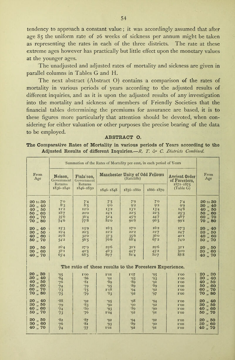 tendency to approach a constant value; it was accordingly assumed that after age 85 the uniform rate of 26 weeks of sickness per annum might be taken as representing the rates in each of the three districts. The rate at these extreme ages however has practically but little effect upon the monetary values at the younger ages. The unadjusted and adjusted rates of mortality and sickness are given in parallel columns in Tables G and H. The next abstract (Abstract O) contains a comparison of the rates of mortality in various periods of years according to the adjusted results of different inquiries, and as it is upon the adjusted results of any investigation into the mortality and sickness of members of Friendly Societies that the financial tables determining the premiums for assurance are based, it is to these figures more particularly that attention should be devoted, when con- sidering for either valuation or other purposes the precise bearing of the data to be employed. ABSTRACT O. The Comparative Rates of Mortality in various periods of Years according to the Adjusted Results of different Inquiries.—R. T. 6° C. Districts Combined. From Age Summation of the Rates of Mortality per cent, in each period of Years From Age Neison, Government Returns 1836-1840 Finla:son, Government Returns 1846-1850 Manchester Unity of Odd Fellows (Ratcliffe) Ancient Order of Foresters, 1871-1875 (Table G) 1846-1848 1856-1860 1866-1870 20 to 30 7'0 7’4 7'5 T9 To 7'4 20 to 30 30 „ 40 8'3 8-5 9-0 9-2 9*2 9‘9 30 „ 40 40 „ 50 11*2 12*0 13-2 131 I3'4 14-8 40 „ 50 50 „ 60 187 20*0 24*1 22*5 22-5 257 50 „ 60 60 „ 70 35’6 36-4 524 45’9 447 487 60 „ 70 70 „ 80 74-6 77-8 82'0 90-8 963 99' x 70 „ 80 20 „ 40 I5'3 i5'9 165 17-0 16-2 I7‘3 20 „ 40 30 „ 50 19-4 203 22’2 22*2 227 247 30 „ 50 40 „ 60 29-8 32-0 37'3 35-6 36-0 40-1 40 „ 60 50 „ 70 54'2 56-5 76-6 68-4 67-2 74-0 50 „ 70 20 „ 50 26’4 27-9 29-6 30-1 29-6 32-1 20 „ 50 30 „ 60 38-1 403 467 447 452 50-0 30 „ 60 40 „ 70 1 63-4 68-5 897 8i'4 807 88-8 40 „ 70 1 ! The ratio of these results to the Foresters Experience. 20 „ 30 •95 TOO roi 1-07 •95 TOO 20 „ 30 30 „ 40 •84 •86 •91 •93 •93 1*00 30 „ 40 40 „ 50 76 •81 •89 •89 ■91 1*00 40 „ 50 50 „ 60 74 79 •95 •89 •89 roo 50 „ 60 60 „ 70 73 75 ro8 •94 •92 1*00 60 „ 70 70 „ 80 75 79 ■83 •92 •97 I’00 70 „ 80 20 „ 40 •88 •92 *95 •98 •94 I ’00 20 „ 40 30 „ 50 79 •83 •90 •90 •92 roo 30 „ 50 40 „ 60 74 '80 *93 •89 •90 roo 40 „ 60 50 „ 70 73 76 1*04 ■92 •91 roo 50 „ 70 20 „ 50 •82 •87 ■92 •94 ■92 roo 20 „ 50 30 „ 60 76 •81 ■93 •89 •90 roo 30 „ 60 40 „ 70 1 74 77 1*01 •92 •91 roo 40 „ 70