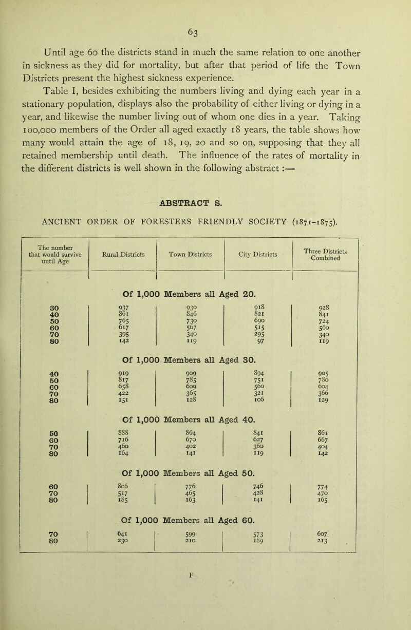 Until age 60 the districts stand in much the same relation to one another in sickness as they did for mortality, but after that period of life the Town Districts present the highest sickness experience. Table I, besides exhibiting the numbers living and dying each year in a stationary population, displays also the probability of either living or dying in a year, and likewise the number living out of whom one dies in a year. Taking 100,000 members of the Order all aged exactly 18 years, the table shows how many would attain the age of 18, 19, 20 and so on, supposing that they all retained membership until death. The influence of the rates of mortality in the different districts is well shown in the following abstract :— ABSTRACT S. ANCIENT ORDER OF FORESTERS FRIENDLY SOCIETY (1871-1875). The number that would survive until Age Rural Districts Town Districts City Districts Three Districts Combined Of 1,00 0 Members all A iged 20. 30 937 930 918 928 40 861 846 821 841 50 76s 730 690 724 60 617 5^7 515 560 70 395 340 295 340 80 142 119 97 119 Of 1,000 Members all Aged. 30. 40 919 909 894 905 50 S17 785 75i 780 60 658 609 560 604 70 422 365 321 366 80 151 128 106 129 Of 1,000 Members all Aged 40. 50 888 864 841 861 60 716 670 627 667 70 460 402 360 404 80 164 141 119 142 Of 1,000 Members all Aged 50. 60 806 776 746 774 70 517 465 428 470 80 1S5 163 141 165 Of 1,000 Members all Aged 60. 70 641 599 573 607 80 230 210 189 213 F