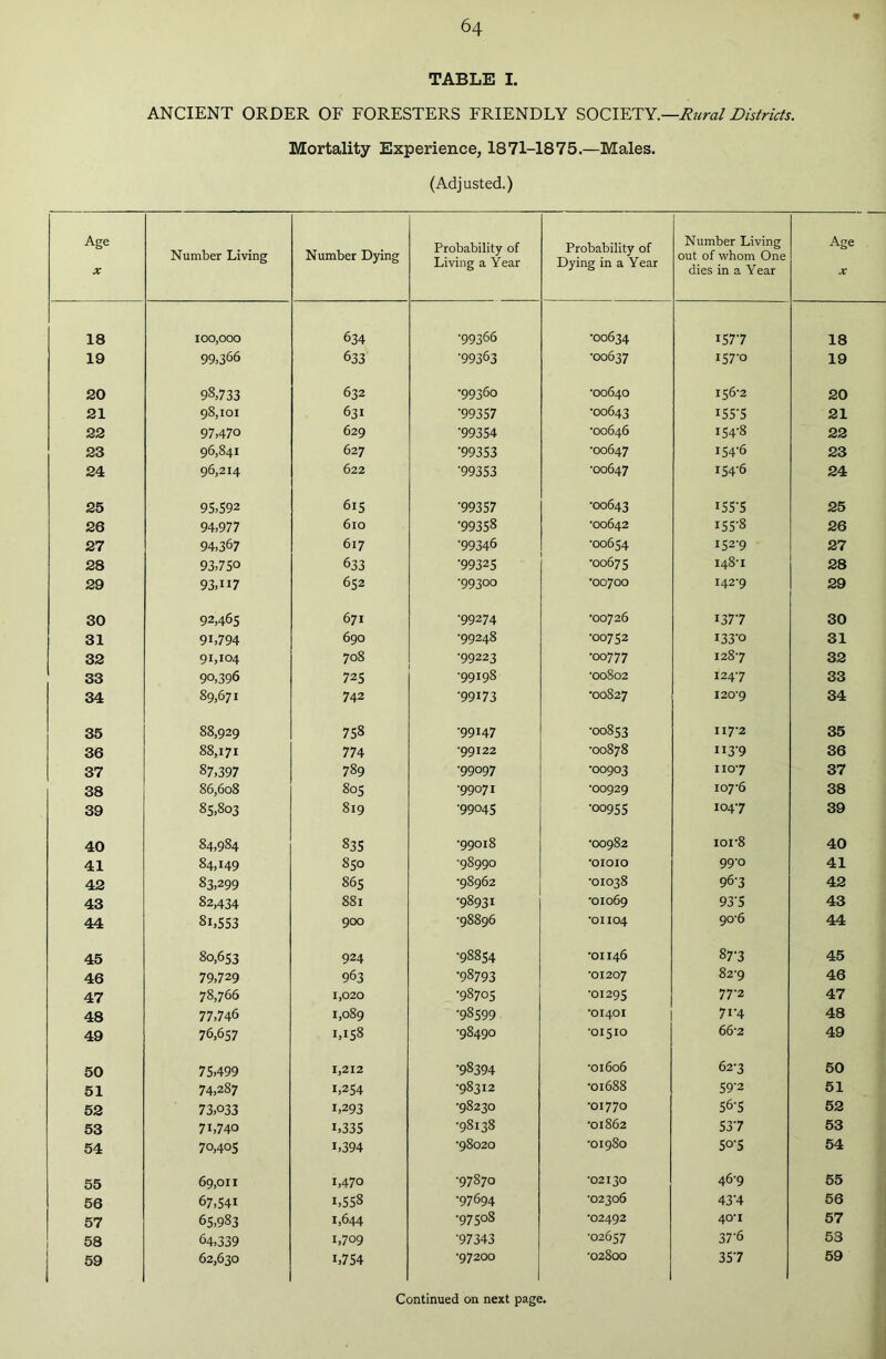 TABLE I. ANCIENT ORDER OF FORESTERS FRIENDLY SOCIETY.—Rural Districts. Mortality Experience, 1871-1875.—Males. (Adjusted.) Age X Number Living Number Dying Probability of Living a Year Probability of Dying in a Year Number Living out of whom One dies in a Year Age X 18 100,000 634 •99366 •00634 1577 18 19 99>366 633 •99363 •00637 I57o 19 20 98,733 632 •99360 •00640 156-2 20 21 98,101 631 •99357 •00643 I55-5 21 22 97,470 629 •99354 •00646 i54'8 22 23 96,841 627 •99353 •00647 i546 23 24 96,214 622 ■99353 •00647 154-6 24 25 95,592 615 •99357 •00643 I55-5 25 26 94,977 610 •99358 ■00642 155-8 26 27 94,367 617 •99346 •00654 152-9 27 28 93,750 633 •99325 •00675 148-1 28 29 93,n7 652 •99300 •00700 142-9 29 30 92,465 671 •99274 •00726 1377 30 31 9L794 690 •99248 •00752 i33-o 31 32 91,104 708 •99223 •00777 1287 32 33 90,396 725 •99198 ■00802 1247 33 34 89,671 742 •99173 •00827 120*9 34 35 88,929 758 ■99147 •00853 117 ’2 35 36 88,171 774 •99122 •00878 U39 36 37 87,397 789 •99097 •00903 1107 37 38 86,608 805 •99071 •00929 io7-6 38 39 85,803 819 •99045 •00955 1047 39 40 84,984 835 •99018 •00982 ior8 40 41 84,149 850 ■98990 •01010 99 o 41 42 83,299 865 •98962 •01038 96'3 42 43 82,434 881 •98931 •01069 93'5 43 44 8i,553 900 •98896 •01104 9o-6 44 45 80,653 924 •98854 •01146 877 45 46 79,729 963 •98793 •01207 82-9 46 47 78,766 1,020 •98705 ■01295 772 47 48 77,746 1,089 •98599 •01401 7r4 48 49 76,657 1,158 •98490 •01510 66'2 49 50 75,499 1,212 •98394 •01606 62-3 50 51 74,287 1,254 •98312 •01688 592 51 52 73,033 1,293 •98230 •01770 56-5 52 53 7L740 1,335 •98138 •01862 537 53 54 70,405 1,394 •98020 •01980 50-5 54 55 69,011 1,470 •97870 •02130 46-9 55 56 67,541 1,558 •97694 •02306 43 4 56 57 65,983 1,644 •97508 •02492 40* I 57 58 64,339 1,709 •97343 •02657 37-6 53 59 62,630 1,754 •97200 ■02800 357 59