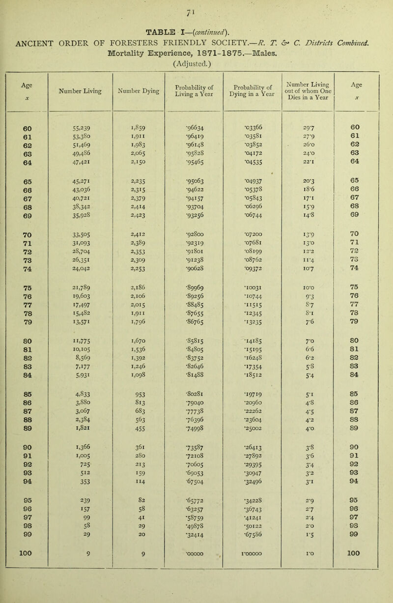 TABLE I—(continued). ANCIENT ORDER OF FORESTERS FRIENDLY SOCIETY.—R. T. C. Districts Combined. Mortality Experience, 1871-1875.—Males. (Adjusted.) Age X Number Living Number Dying Probability of Living a Year Probability of Dying in a Year Number Living out of whom One Dies in a Year Age X 60 55.239 1,859 •96634 •03366 297 60 61 53.3So 1,911 •96419 •03581 27-9 61 62 51.469 1,983 •96148 ■03852 26’0 62 63 49,486 2,065 •95828 •04172 24*0 63 64 47,421 2,150 ■95465 •04535 22*1 64 65 45,27i 2,235 •95063 •04937 20'3 65 66 43,036 2,315 •94622 •05378 i8'6 66 67 40,721 2,379 •94157 •05843 171 67 68 38,342 2,414 ■93704 •06296 I5-9 68 69 35,928 2,423 ■93256 •06744 14-8 69 70 33,505 2,412 •92800 •07200 1Z'9 70 71 3L093 2,389 •92319 •07681 13-0 71 72 28,704 2,353 •91801 •08199 12*2 72 73 26,351 2,309 •91238 •08762 11 4 73 74 24,042 2,253 •90628 •09372 107 74 75 21,789 2,186 •89969 *10031 10*0 75 76 19,603 2,106 •89256 •10744 93 76 77 17,497 2,015 ■88485 •II5I5 87 77 78 '5,482 1,911 •87655 •12345 S-i 78 79 i3,57i 1,796 ■86765 ■13235 7'6 79 80 ii,775 1,670 •85815 •14185 7° 80 81 10,105 i,536 •84805 •ISI95 6-6 81 82 8,569 L392 •83752 •16248 6*2 82 83 7,i77 1,246 •82646 •17354 5-8 S3 84 5,93i 1,098 ■81488 •18512 5'4 84 85 4,833 953 •80281 ■19719 5'i 85 86 3,880 813 •79040 •20960 4-8 86 87 3,067 683 77738 •22262 4 5 87 88 2,384 563 •76396 •23604 4-2 88 89 1,821 455 74998 *25002 4° 89 90 1,366 361 73587 •26413 3-8 90 91 1,005 280 •72108 •27892 3-6 91 92 725 213 •70605 •29395 3 4 92 93 512 i59 •69053 •30947 3'2 93 94 353 114 •67504 •32496 31 94 95 239 82 •65772 •34228 2-9 95 96 i57 58 •63257 •36743 27 96 97 99 41 •58759 *41241 2-4 97 98 58 29 •49878 •50122 2*0 93 99 29 20 •324H •675S6 i-5 99 100 9 9 *00000 1*00000 1*0 100