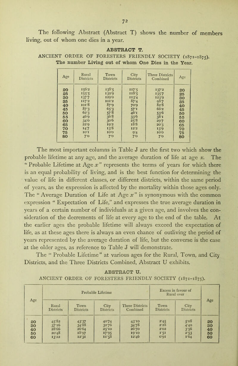 The following Abstract (Abstract T) shows the number of members living, out of whom one dies in a year. ABSTRACT T. ANCIENT ORDER OF FORESTERS FRIENDLY SOCIETY (1871-1875). The number Living out of whom One Dies in the Year. Age Rural Districts Town Districts City Districts Three Districts Combined Age 20 156-2 I38-5 II7-5 137-2 20 25 155'S I39V 118-5 1357 25 SO 1377 129*0 U3'4 123-9 30 35 117-2 101*2 87-4 98-7 35 40 ior8 87-9 70-9 82-8 40 45 877 65-3 57-i 66-2 45 50 62-3 57-8 46-1 53-6 50 55 46-9 36-8 33-6 38-1 55 60 34’o 30-6 25-8 29-7 60 65 22*9 19*2 18-8 20-3 65 70 14-7 13-8 12*2 I3V 70 75 10*1 10*0 9-4 IO'O 75 80 7-0 To 7-0 7-0 80 The most important columns in Table J are the first two which show the probable lifetime at any age, and the average duration of life at age x. The “Probable Lifetime at Age x” represents the terms of years for which there is an equal probability of living, and is the best function for determining the value of life in different classes, or different districts, within the same period of years, as the expression is affected by the mortality within those ages only. The “Average Duration of Life at Age^r” is synonymous with the common expression “ Expectation of Life,” and expresses the true average duration in years of a certain number of individuals at a given age, and involves the con- sideration of the decrements of life at every age to the end of the table. At the earlier ages the probable lifetime will always exceed the expectation of life, as at these ages there is always an even chance of outliving the period of years represented by the average duration of life, but the converse is the case at the older ages, as reference to Table J will demonstrate. The “ Probable Lifetime” at various ages for the Rural, Town, and City Districts, and the Three Districts Combined, Abstract U exhibits. ABSTRACT U. ANCIENT ORDER OF FORESTERS FRIENDLY SOCIETY (1871-1875). Age Probable Lifetime Excess in favour of Rural over Age Rural Districts Town Districts City Districts Three Districts Combined Town Districts City Districts 20 45-82 43'37 40-74 43'io 2-45 5-08 20 30 37-16 34-88 32-76 34-78 2-28 4-40 30 40 28-66 26-64 25-10 26-70 2*02 3-56 40 50 20-48 18-97 17-95 I9-IO 1-51 2'53 50 60 13-22 12-31 .11-58 12-46 0*91 1-64 60