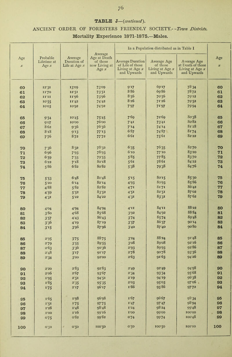 ;6 TABLE J—(continued). ANCIENT ORDER OF FORESTERS FRIENDLY SOCIETY.- -Town Districts. Mortality Experience 1871-1875.—Males. Age X Probable Lifetime at Age x Average Duration of Life at Age x Average Age at Death of those now Living at Age x In a Population distributed as in Table I Age X Average Duration of Life of those Living at Age x and Upwards Average Age of those Living at Age x and Upwards Average Age at Death of those Living at Age x and Upwards 60 X2'3I 13-09 73'°9 9-17 69-17 78-34 60 61 1170 12-51 73-5I 8-86 69-86 78-72 61 62 ini 11-96 73-96 8-56 70-56 79-12 63 63 10-55 11*42 74H2 8-26 71-26 79-52 63 64 10-03 10*92 74-92 7’97 71-97 79'94 64 65 9-54 io-45 75'45 7-69 72-69 80-38 65 66 9-07 10*00 76-00 7-41 73'4I 80-82 66 67 8-62 9-56 76-56 7-14 74-14 81-28 67 68 8-i8 9-13 77-13 6-87 74-87 81-74 68 69 776 8-72 77-72 6’6i 75-61 82-22 69 70 7-36 8-32 78-32 6-35 76-35 82-70 70 71 6-96 7-93 78-93 6'io 77-10 83-20 71 72 6-59 7-55 79'55 5-85 77-85 83-70 72 73 6'22 7-18 8o-i8 5-61 78-61 84-22 73 74 5-86 6-82 80-82 5-38 79-38 84-76 74 75 5'53 6-48 81-48 5-i5 80-15 85-30 75 76 5-20 6-14 82-14 4’93 80-93 85-86 76 77 4-88 5-82 82-82 4-71 81-71 86-42 77 78 4'59 5-52 83-52 4-5i 82-51 87-02 78 79 4-3i 5-22 84-22 T3I 83-3I 87-62 79 80 4-04 4'94 84-94 4-11 84-11 88-22 80 81 3-80 4-68 85-68 3-92 84-92 88-84 81 82 3-57 4'43 86-43 3’74 85-74 89-48 82 83 3-36 4-19 87-19 3’57 86-57 90-14 83 84 3-15 3'96 87-96 3-40 87-40 90-80 84 85 2-95 3'75 88-75 3-24 88-24 91-48 85 86 2-79 3-55 89-55 3-08 89-08 92-16 86 87 2-63 3-36 90-36 2'93 89-93 92-86 87 88 2-48 3-i7 91-17 2-78 90-78 93-56 88 89 234 3-00 92*00 2-63 91-63 94-26 89 90 2*20 2-83 92-83 2'49 92-49 94-98 90 91 2-o6 2-67 93-67 2-34 93'34 95-68 91 92 i-95 2-51 94-5i 2*19 94-19 96-38 92 93 i-85 2'35 95'35 2-03 95-03 97-06 , 93 94 1 75 2-17 96-17 i-86 95-86 9772 94 95 1-65 1-98 96-98 1-67 96-67 9S-34 95 96 i'5i 1-75 977 5 i’47 97-47 98-94 96 97 1-28 1-48 98-48 1*24 98-24 99-48 97 98 1*00 1*16 99-16 1*00 99*00 100*00 98 99 075 0-82 99-82 0-74 99-74 100-48 99 100 0-50 0-50 100-50