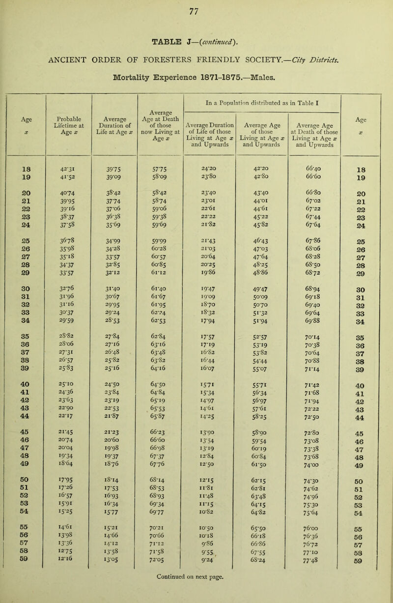 TABLE J—(continued). ANCIENT ORDER OF FORESTERS FRIENDLY SOCIETY.—City Districts. Mortality Experience 1871-1875.—Males. Age X Probable Lifetime at Age x Average Duration of Life at Age x Average Age at Death of those now Living at Age x In a Population distributed as in Table I Age X Average Duration of Life of those Living at Age x and Upwards Average Age of those Living at Age x and Upwards Average Age at Death of those Living at Age x and LTpwards 18 42-31 39‘75 5775 24*20 42*20 66-40 18 19 41-52 39-09 58-09 23-80 42-80 66'6o 19 20 40-74 38-42 58-42 23-40 43-40 66-8o 20 21 39-95 37'74 58-74 23'0i 44-01 67-02 21 22 39-16 37-o6 59-o6 22-61 44-61 67-22 22 23 38-37 36-38 59-38 22*22 45'22 67-44 23 24 37-58 35-69 59-69 21-82 45-82 67-64 24 25 36-78 34’99 59-99 21-43 46-43 67-86 25 26 35-98 34-28 60-28 21-03 47-03 6S-o6 26 27 35'i8 33-57 60-57 20-64 47-64 68-28 27 28 34'37 32-85 60-85 20-25 48-25 68-50 28 29 33'57 32-12 6ri2 19-86 48-86 68-72 29 30 32-76 3f40 61-40 19-47 49‘47 68-94 30 31 31-96 30-67 61-67 19-09 50-09 69-18 31 32 31-16 29'95 6i-95 18-70 50-70 69-40 32 33 30-37 29*24 62-24 18-32 5f32 69-64 33 34 29-59 28-53 62-53 I7-94 51-94 69-88 34 35 28-82 27-84 62-84 I7-57 52-57 70-14 35 36 28-06 27-16 63-16 17-19 53-19 70-38 36 37 27-31 26-48 63-48 16-S2 53-82 70-64 37 38 26-57 25-82 63-82 16-44 54’44 70-88 38 39 25-83 25-16 64-16 16-07 55-07 71-14 39 40 25-10 24-50 64-50 I5-7I 5571 71-42 40 41 24-36 to Oj 00 4^ 64-84 I5-34 5674 71-68 41 42 23-63 23-19 65-19 I4-97 56-97 71-94 42 43 22*90 22-53 65-53 14-61 57-61 72-22 43 44 22-17 21-87 65-87 14-25 58-25 72-50 44 45 21-45 21-23 66-23 13-90 58-90 72-80 45 46 2074 20'6o 666o i3'54 59-54 73-08 46 47 20*04 19-98 66-98 13-19 6o'I9 7378 47 48 I9-34 19-37 67-37 12-84 60-84 73-68 48 49 18-64 18-76 67-76 1250 6fSO 74-00 49 50 I7-95 18-14 68-14 1215 62-15 74-3o 50 51 17-26 17-53 68-53 1181 62-8l 74-62 51 52 i6'57 16-93 68-93 11-48 63-48 74-96 52 53 1591 16-34 69-34 11-15 64T5 75-3o 53 54 i5'25 1577 6977 10-82 64-82 75-64 54 55 14-61 15-21 70-21 10-50 65-SO 76-00 55 56 13-98 14-66 70-66 io-i8 66-i8 76j6 56 57 13-36 14*12 71-12 9-86 66-86 76-72 57 58 1275 13-58 71-58 9'5S 67S5 77-10 58 59 I2-i6 1305 72-05 9-24 68-24 77-48 59