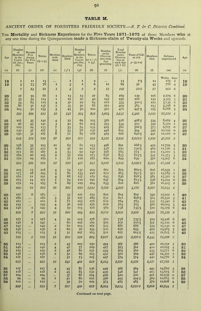 TABLE M. ANCIENT ORDER OF FORESTERS FRIENDLY SOCIETY.—R. T. &> C. Districts Combined. The Mortality and Sickness Experience for the Five Years 1871-1875 of those Members who at any one time during the Quinquennium made a Sickness-claim of Twenty-six Weeks and upwards. Number Number Number under Observa- tion from Age preceding Total of Became of Number Age Members in the Courts Free during the Five Total d) + (c) Members with- drew Members Died Members in the Courts Total W + C/f under Observa- tion at Years of Life at risk Members Sick Sickness experienced Age 1st Jan., 1871 Years 31st Dec. 187s + w each Age W + (/) f—K*+<9 (a) (*) 0 {d) (e) </> (^) (A) U) (A) M («> w Weeks days 18 2 II 13 I I 2 13 7‘5 12 181 2 18 19 5 73 78 I 3 2 6 II 89 52 45 78s 4 19 7 84 91 1 4 3 8 11 102 59-5 57 969 6 20 27 59 86 I 13 13 27 83 169 139 106 2,179 6 20 21 55 59 114 I 19 20 40 I42 256 226 159 3,323 5 21 22 54 65 119 4 30 29 63 216 335 300-5 222 5,139 O 22 23 .86 5i 137 I 35 52 88 272 409 383 253 5,798 6 23 24 103 52 155 5 45 50 IOO 321 476 447'5 295 6,888 5 24 325 286 611 12 142 164 318 1,034 1,645 1,496 1,035 23,330 25 107 35 142 4 52 69 125 376 5i8 498-5 334 8,062 4 25 26 96 45 141 3 40 62 105 393 534 5io 349 8,360 I 26 27 129 24 153 7 53 74 134 429 582 566-5 373 9,767 O 27 28 130 37 167 5 53 78 136 448 615 594 399 10,190 O 28 29 156 31 187 8 7i 89 168 479 666 646-5 441 11,016 O 29 618 172 790 27 269 372 668 2,125 2,915 2,815-5 1,896 47,395 5 30 158 35 193 IO 63 80 153 498 691 668-5 459 n,799 5 30 31 182 30 212 9 5i 92 152 538 750 730-5 469 11,796 4 31 32 171 l6 187 4 53 90 147 59S 78S 775 502 13,210 5 32 33 169 26 195 9 55 109 173 638 833 8i5-5 545 14,373 3 33 34 170 19 189 I 71 Il6 188 660 849 839 576 15,907 6 34 850 126 976 33 293 487 813 2,932 3,908 3,828-5 2,551 67,088 2 35 203 15 218 4 74 131 209 661 879 869-5 606 16,939 I 35 36 175 18 193 5 80 133 218 670 863 85f5 571 15,785 I 36 37 180 II 191 4 68 117 189 645 836 828-5 581 15,321 2 37 38 163 14 177 7 74 no 191 647 824 8i3-5 538 14,494 O 38 39 179 H 193 6 69 129 204 633 826 816 56i 16,405 2 39 | 900 72 972 26 365 620 1,011 3,256 4,228 4,179 2,857 78,944 6 40 177 6 183 53 121 174 622 805 802 549 15,992 I 40 41 180 180 5 57 127 189 631 811 808-5 564 16,542 3 41 42 162 162 2 7i 105 178 622 784 783 530 15,340 2 42 43 159 159 4 56 Il6 176 606 765 763 528 16,003 5 43 44 14S I 149 4 59 115 178 589 738 735-5 5io 15,279 6 44 826 7 833 15 296 584 895 3,070 3,903 8,892 2,681 79,158 5 45 177 I 178 4 59 115 178 560 738 735-5 519 15,426 6 45 46 146 I 147 60 102 162 560 707 706-5 507 15,120 6 46 47 142 142 2 62 103 167 545 687 686 524 15,230 O 47 43 136 136 2 60 92 154 520 656 655 469 13,985 5 43 49 115 ii5 5 5i 107 163 502 617 614-5 425 11,825 6 49 716 2 718 13 292 519 824 2,687 3,405 3,397-5 2,444 71,589 2 50 113 113 2 45 103 150 454 567 566 400 12,152 5 50 51 146 146 4 48 77 129 4i7 563 561 410 12,695 4 51 52 129 129 2 48 81 131 434 563 562 433 13,771 6 52 53 138 138 2 52 69 123 432 57o 569 448 14,392 5 53 54 127 127 52 73 125 447 574 574 446 14,776 2 54 653 653 10 245 403 658 2,184 2,837 2,832 2,137 67,789 1 55 117 117 4 45 87 136 449 566 564 444 14,810 3 55 56 118 118 2 45 85 132 430 548 547 415 13,675 2 56 57 104 104 37 87 124 416 520 520 401 12,939 O 57 53 99 99 I 41 80 122 396 495 494‘5 369 12,865 6 58 59 112 112 39 70 109 373 485 485 379 12,608 4 59 550 550 7 207 409 623 2,064 2,614 2,610-5 2,008 66,899 1