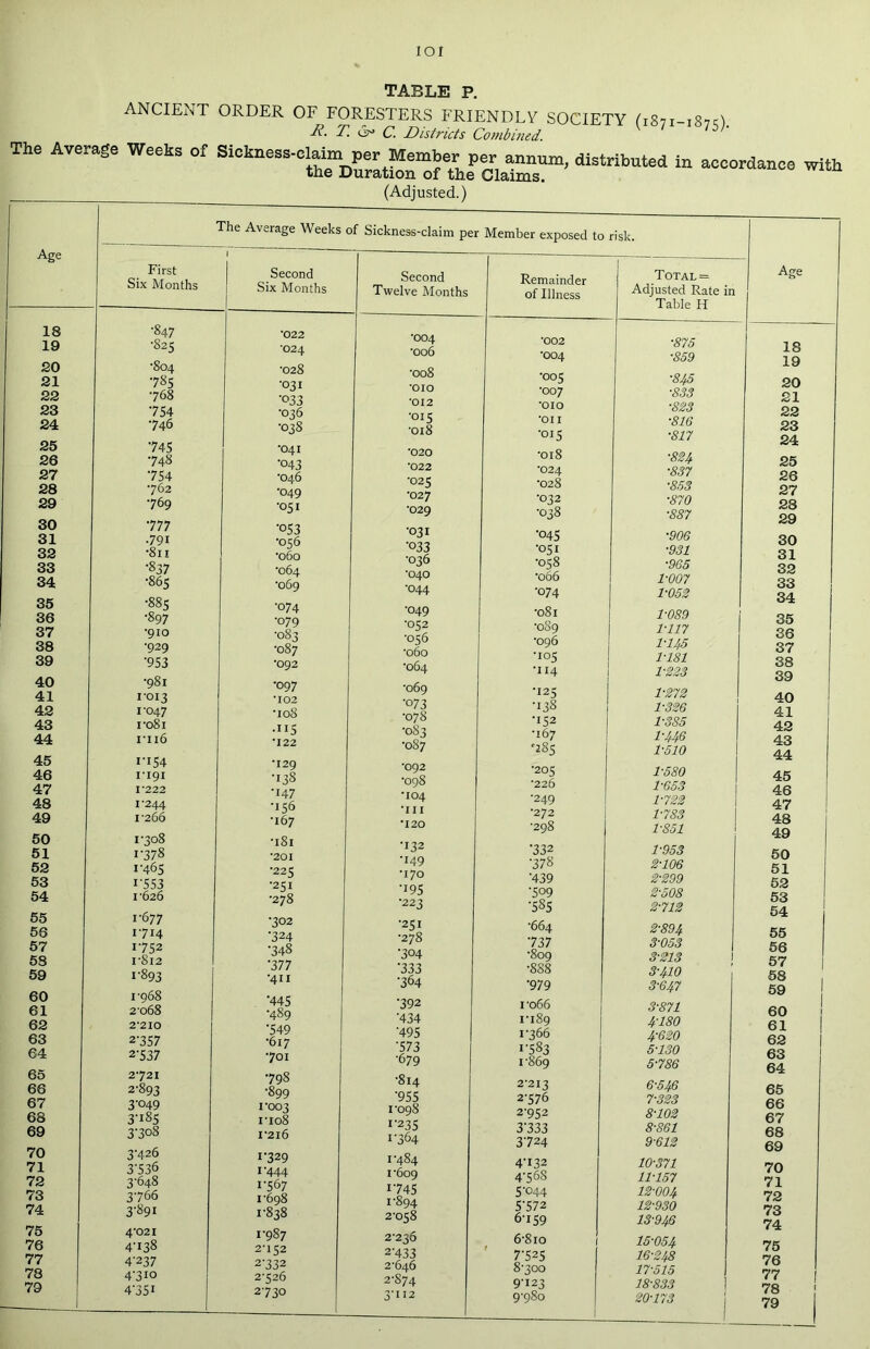 Age 18 19 20 21 22 23 24 25 26 27 28 29 30 31 32 33 34 35 36 37 38 39 40 41 42 43 44 45 46 47 48 49 50 51 52 53 54 55 56 57 58 59 60 61 62 63 64 65 66 67 68 69 70 71 72 73 74 75 net IOI First Six Months TABLE P. >RDER OF FORESTERS FRIENDLY SOCIETY (1871-187O ■R- T. <3* C. Districts Combined. lckness-claini per Member per annum, distributed in accordance with the Duration of the Claims. (Adjusted.) The Average Weeks of Sickness-claim per Member exposed to risk. Second 1 Six Months •022 ■024 •028 •031 •033 •036 •038 •041 •043 •046 ■049 ■051 •053 •056 •060 •064 •069 •074 •079 •083 •087 •092 •097 •102 •108 •IIS •122 •129 •138 •147 •156 •167 •1S1 •201 •225 •251 •278 •302 •324 •348 •377 •411 •44S •489 •549 •617 701 798 •899 roo 3 i’io8 I'2l6 1-329 1-444 1-567 1-698 1-838 1- 987 2- 152 2-332 2-526 2-730 Second Twelve Months •004 •006 ■008 ■010 •012 •015 •018 •020 •022 ■025 •027 •029 •031 -033 •036 •040 •044 ■049 •052 •056 •060 ■064 •069 •o 73 •078 •083 •087 •092 •098 •104 •in •120 •132 •149 •170 •195 •223 •251 •278 ■304 •333 -364 •392 434 495 •573 •679 ■814 •955 ro9S i-235 1-364 1-484 1-609 1-745 1- 894 2- 058 2-236 2-433 2-646 2- 874 3- 112 Remainder of Illness Total= Adjusted Rate in Table H *002 ■875 •OO4 ■859 •005 ■845 •007 ■833 *OIO ■823 •Oil ■816 •015 ■817 •018 •824 •024 ■837 •028 ■853 •032 ■870 •038 ■887 •045 ■906 •051 ■931 •058 ■965 •066 1-007 •074 1-052 •081 1-089 •089 1-117 •096 1-145 •105 1-181 •114 1-223 •125 1-272 •13s 1-326 •152 1-385 •167 1-446 '285 1-510 •205 1-580 •226 1-653 -249 1-722 •272 1-783 •298 1-851 •332 1-953 •378 2-106 •439 2-299 •509 2-508 •58s 2-712 •664 2-894 737 3-053 •809 3-213 ■888 3-410 •979 3-647 ro66 3-871 1-189 4-180 1-366 4-620 1-583 5-130 1 §69 5-786 2-213 6-546 2-576 7-323 2-952 8-102 3333 8-861 3-724 9-612 4'i32 10-371 4-568 11-157 5-044 12-004 5-572 12-930 6-159 13-946 6-8io 15-054 7-525 16-248 8-300 17-515 1 9-123 18-833 9-980 1 20-173 Age 18 19 SO 21 22 23 24 25 26 27 28 29 30 31 32 33 34 35 36 37 38 39 40 41 42 43 44 45 46 47 48 49 50 51 52 53 54 55 56 57 58 59 60 61 62 63 64 65 66 67 68 69 70 71 72 73 74 75 76 77 78 79