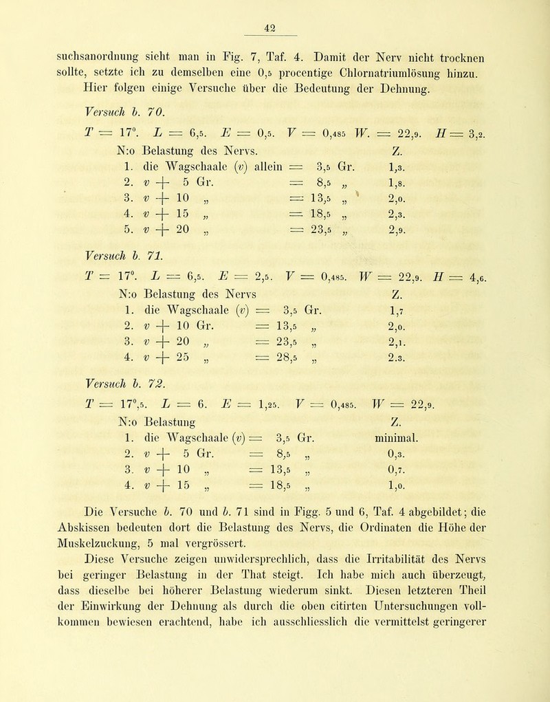 suchsanordnung sieht man in Fig. 7, Taf. 4. Damit der Nerv nicht trocknen sollte, setzte ich zu demselben eine 0,5 procentige Chlornatriumlösung hinzu. Hier folgen einige Versuche über die Bedeutung der Dehnung. Versuch b. 70. T ■= : ir’. L = 6 ,5. E = 0, 5. V = 0,485 W. = 22,9. N:o Belastung des ; Nervs. Z. 1. die Wagschaale {v) allein = 3,5 Gr. 1,3. 2. V 5 Gr. : 8,5 „ 1,8. 3. V 10 „ : 13,5 „ 2,0. 4. V 16 jj - ■ 18,5 „ 2,3. 5. V 20 : 23,5 „ 2,9. Versuch b. 71. T =z 17“. L = 6. ,5. E = 2,e V V : = 0,485. W = 22,9. N;o Belastung des Nervs Z. 1. die Wagschaale {v) = : 3,5 Gr. 1,7 2. V -|- 10 Grr. : 13,5 „ 2,0. 3. V 20 : 23,5 „ 2,1. 4. V 26 : 28,5 2.3. Versuch b. 72. T = : 17“, 5. A = 6. E = 1, ,25. F = 0,485. W = 22,9. N:o Belastung Z. 1. die Wagschaale {v) = 3,5 Gr. minimal. 2. -f- 5 Gr. = 8,5 0,3. 3. V -|- 10 5? = 13,5 ?? 0,7. 4. V -\- 16 ?? = 18,5 V 1,0. Die Versuche h. 70 und b. 71 sind in Figg. 5 und 6, Taf. 4 abgebildet; die Abskissen bedeuten dort die Belastung des Nervs, die Ordinaten die Höhe der Muskelzuckung, 5 mal vergrössert. Diese Versuche zeigen unwidersprechlich, dass die Irritabilität des Nervs hei geringer Belastung in der That steigt. Ich habe mich auch überzeugt, dass dieselbe bei höherer Belastung wiederum sinkt. Diesen letzteren Theil der Einwirkung der Dehnung als durch die oben citirten Untersuchungen voll- kommen bewiesen erachtend, habe ich ausschliesslich die vermittelst geringerer