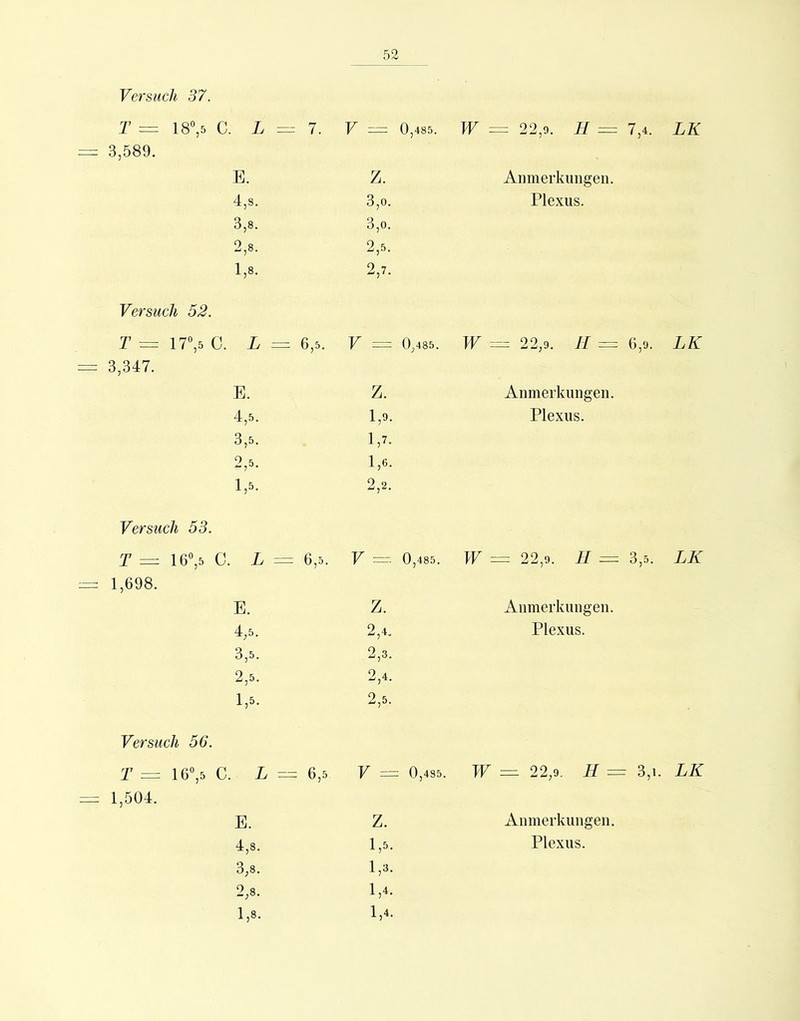 Versuch 37. T — 18°,5 C. L — 3,589. 7. V = 0,485. W = 22,9. H = 7,4. LK E. z. Aiimerkimgeii. 4,s. 3,0. Plexus. 3,8. 3,0. 2,8. 2,5. 1,8. 2,7. Versuch 52. T = 17°,5 Q. L = 3,347. 6,5. V = 0,485. W == 22,9. H = 6,9. LK E. z. Anmerkungen. 4,5. 1,9. Plexus. 3,5. 1,7. 2,5. 1,6. 1,5. 2,2. Versuch 53. T = 16°,5 C. L = 1,698. 6,5. V ~ 0,485. W = 22,9. H = 3,5. LK E. Z. Anmerkungen. 4,5. 2,4. Plexus. 3,5. 2,3. 2,5. 2,4. 1,5. 2,5. Versuch 56. T = 16°,5 C. L =1 6,5 V = 0,485. W 22,9. U = 3,1. LK 1,504. E. Z. Anmerkungen. 4,8. 1,5. Plexus. 3,8. 1,3. 2,8. 1,4. 1,8. 1,4.