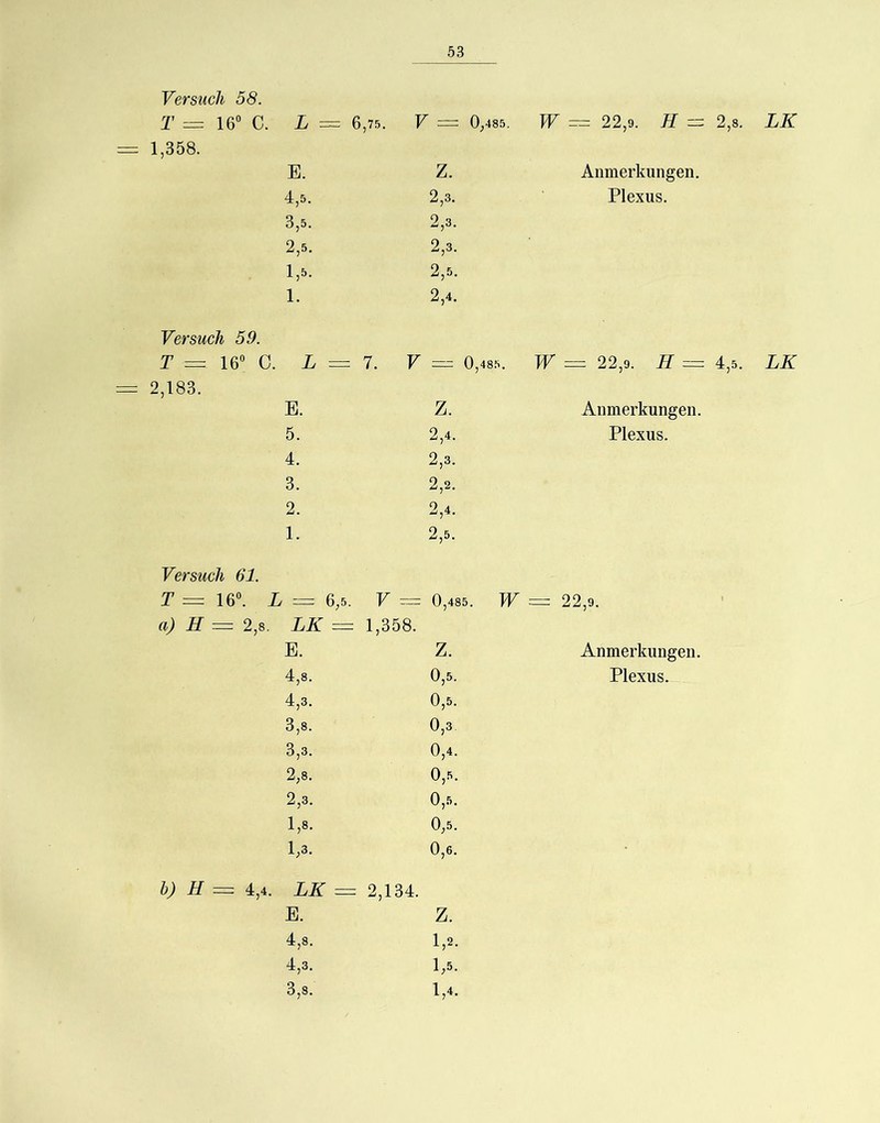 Versuch 58. T = 16“ C. L = 6,75. V — 0,485. W = 22,9. H — 1,358. E. Z. Anmerkungen. 4,5. 2,3. Plexus. 3,5. 2,3. 2,5. 2,3. 1,5. 2,5. 1. 2,4. Versuch 59. T = 16“ 0. L = 7. V 0,48.s. JV = 22,9. H == 2,183. E. z. Anmerkungen. 5. 2,4. Plexus. 4. 2,3. 3. 2,2. 2. 2,4. 1. 2,5. Versuch 61. T = 16“. L / 6,5. V = 0,485. W = 22,9. a) H = 2,8. LK = : 1,358. E. z. Anmerkungen. 4,8. 0,5. Plexus. 4,3. 0,5. 3,8. 0,3 3,3. 0,4. 2,8. 0,5. 2,3. 0,5. 1,8. 0,5. 1,3. 0,6. b) H = 4,4. LK = = 2,134. E. z. 4,8. 1,2. 4,3. 1,5. 3,8. 1,4.