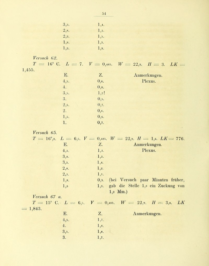 3,3. 1,4. 2,8. 1,3. 2,3. 1,5. 1,8. 1,3. 1,3. 1,8. Versuch 62. d II = 1. V = 0,485. w = 22,9. H = ‘5. LK = 1,455. E. Z. Anmerkungen. 4,5. 0,6. Plexus. 4. 0,8. 3,5. 1,2! 3. 0,.5. 2,5. 0,7. 2. 0,6. 1,5. 0,6. 1. 0,7. Versuch 65. T = 16>. L = 6,5. V -= 0,485. W = 22,9. II = 1,6. LK— 776. E. Z. Anmerkungen. 4,3. 1,3. Plexus. 3,8. 1,2. 3,3. 1,4. 2,8. 1,2. 2,3. 1,1. 1,8. 0,9. (bei Versuch paar Minuten früher. 1,3 1,3. gab die Stelle l,s ein Zuckung von 1,2 Mm.) Versuch 67 a. T = 15° C. A = = 6,5. V 0,485. TV = 22,9. II = 3,8. LK = 1,843. E. Z. Anmerkungen. 4,5. 1,7. 4. 1,8. 3,5. 1,8. 3. 1,7. Anmerkungen.