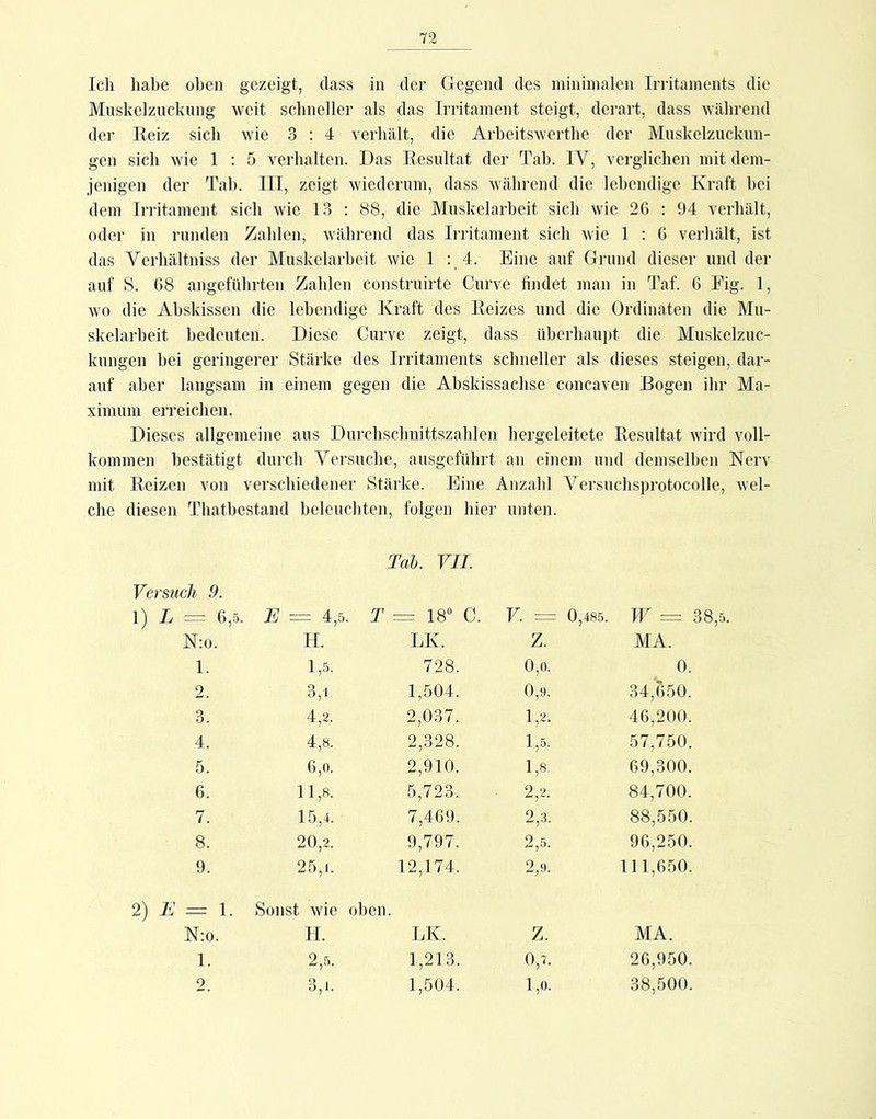 Icli habe oben gezeigt, dass in der Gegend des minimalen Irritaments die Miiskelzucknng weit schneller als das Irritament steigt, derart, dass während der Eeiz sich wie 3 : 4 verhält, die Arbeitswerthe der Miiskelzuckim- gen sich wie 1 : 5 verhalten. Das Eesultat der Tab. lY, verglichen mit dem- jenigen der Tab. III, zeigt wiederum, dass während die lebendige Kraft bei dem Irritament sich wie 13 : 88, die Muskelarbeit sich wie 26 ; 94 verhält, oder in runden Zahlen, während das Irritament sich wie 1 ; G verhält, ist das Verhältniss der Muskelarbeit wie 1 : 4. Eine auf Grund dieser und der auf S. 68 angeführten Zahlen construirte Curve findet man in Taf. 6 Fig. 1, wo die Abskissen die lebendige Kraft des Eeizes und die Ordinaten die Mu- skelarbeit bedeuten. Diese Curve zeigt, dass überhaupt die Muskelzuc- kungen bei geringerer Stärke des Irritaments schneller als dieses steigen, dar- auf aber langsam in einem gegen die Abskissachse concaven Bogen ihr Ma- ximum erreichen, Dieses allgemeine aus Durchschnittszahlen hergeleitete Eesultat wird voll- kommen bestätigt durch Versuche, ausgeführt an einem und demselben Nerv mit Eeizen von verschiedener Stärke. Eine Anzahl Versuchsprotocolle, wel- che diesen Thatbestand beleuchten, folgen hier unten. Tah. VII. Versuch 9. L = 6,.5. ii II 00 p V. = 0,485. W = : N:o. H. LK. Z. MA. 1. 1,5. 728. 0,0. 0. 2. 3,1. 1,504. 0,9. 34,650. 3. 4,2. 2,037. 1,2. 46,200. 4. 4,8. 2,328. 1,5. 57,750. 5. 6,0. 2,910. 1,8. 69,300. 6. 11,8. 5,723. 2,2. 84,700. 7. 15,4. 7,469. 2,3. 88,550. 8. 20,2. 9,797. 2,5. 96,250. 9. 25,1. 12,174. 2/j. 111,650. II1 Sonst wie oben. H. LK. Z. MA. 1. 2,5. 1,213. 0,7. 26,950. 2. 3,1. 1,504. 1,0. 38,500.