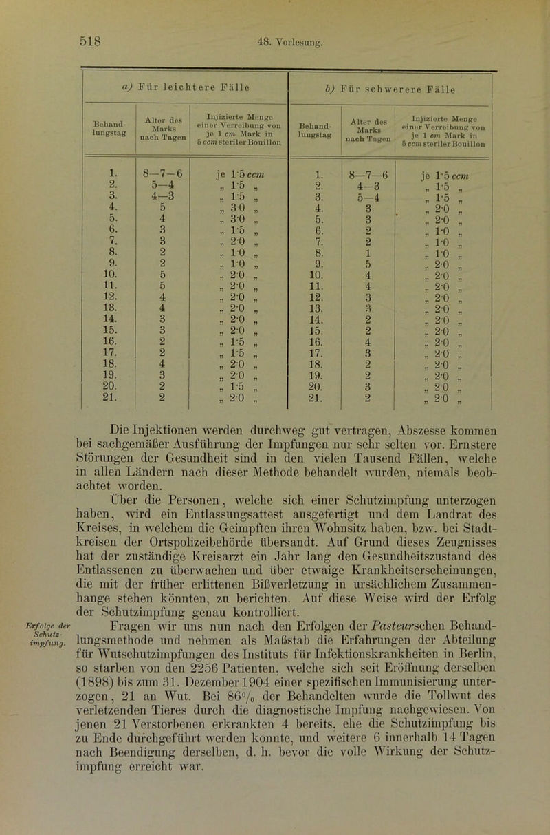 Erfolge der Schutz- impfung. a) Für leichtere Fülle b) Für schwerere Fälle Behand- lungstag Altor des Marks nach Tagen Injizierte Monge einer Verreibung von je 1 cm Mark in 5 ccm steriler Bouillon Beliand- lungBtag Alter des Marks nach Tagen Injizierte Menge einer Verreibung von je 1 cm Mark in 6 ccm steriler Bouillon 1. 8-7-6 je 1'5 ccm 1. 8-7—6 je l'öccm 2. 5-4 n 1-5 2. 4-3 „ 1-5 „ 3. 4-3 ft 1-5 ft 3. 5—4 ,. l'ö „ 4. 5 n 30 ft 4. 3 „ 20 „ 5. 4 ft 30 ft 5. 3 * 2-0 „ 6. 3 ft 15 ft 6. 2 ,. i-o ., 7. 3 ft 20 ft 7. 2 ., 1-0 „ 8. 2 T) 10 ft 8. 1 „ 10 .. 9. 2 n 10 ft 9. 5 .. 2-0 .. 10. 5 ft 20 10. 4 ., 2-0 „ 11. 5 ft 2-0 11. 4 , 2-0 ,. 12. 4 ft 20 12. 3 , 2-0 „ 13. 4 ft 2-0 13. 3 „ 2-0 „ 14. 3 ft 2-0 14. 2 » 2 0 .. 15. 3 ft 20 15. 2 „ 2 0 .. 16. 2 ft 1-5 16. 4 - 2-0 _ 17. 2 ft 1-5 17. 3 , 2 0 .. 18. 4 ft 20 18. 2 .. 2 0 „ 19. 3 20 ft 19. 2 v 20 „ 20. 2 ft 1-5 20. 3 e 2 0 ., 21. 2 ft 2-0 ft 21. 2 * 20 „ Die Injektionen werden durchweg gut vertragen, Abszesse kommen bei sachgemäßer Ausführung der Impfungen nur sehr selten vor. Ernstere Störungen der Gesundheit sind in den vielen Tausend Fällen, welche in allen Ländern nach dieser Methode behandelt wurden, niemals beob- achtet worden. Über die Personen, welche sich einer Schutzimpfung unterzogen haben, wird ein Entlassungsattest ausgefertigt und dem Landrat des Kreises, in welchem die Geimpften ihren Wohnsitz haben, bzw. bei Stadt- kreisen der Ortspolizeibehörde übersandt. Auf Grund dieses Zeugnisses hat der zuständige Kreisarzt ein Jahr lang den Gesundheitszustand des Entlassenen zu überwachen und über etwaige Krankheitserscheinungen, die mit der früher erlittenen Bißverletzung in ursächlichem Zusammen- hänge stehen könnten, zu berichten. Auf diese Weise wird der Erfolg der Schutzimpfung genau kontrolliert. Fragen wir uns nun nach den Erfolgen der Pasteurschen Behand- lungsmethode und nehmen als Maßstab die Erfahrungen der Abteilung für Wutschutzimpfungen des Instituts für Infektionskrankheiten in Berlin, so starben von den 2256 Patienten, welche sich seit Eröffnung derselben (1898) bis zum öl. Dezember 1904 einer spezifischen Immunisierung unter- zogen , 21 an Wut. Bei 86% der Behandelten wurde die Tollwut des verletzenden Tieres durch die diagnostische Impfung nachgewiesen. Von jenen 21 Verstorbenen erkrankten 4 bereits, ehe die Schutzimpfung bis zu Ende durchgeführt werden konnte, und weitere 6 innerhalb 14 Tagen nach Beendigung derselben, d. h. bevor die volle Wirkung der Schutz- impfung erreicht war.