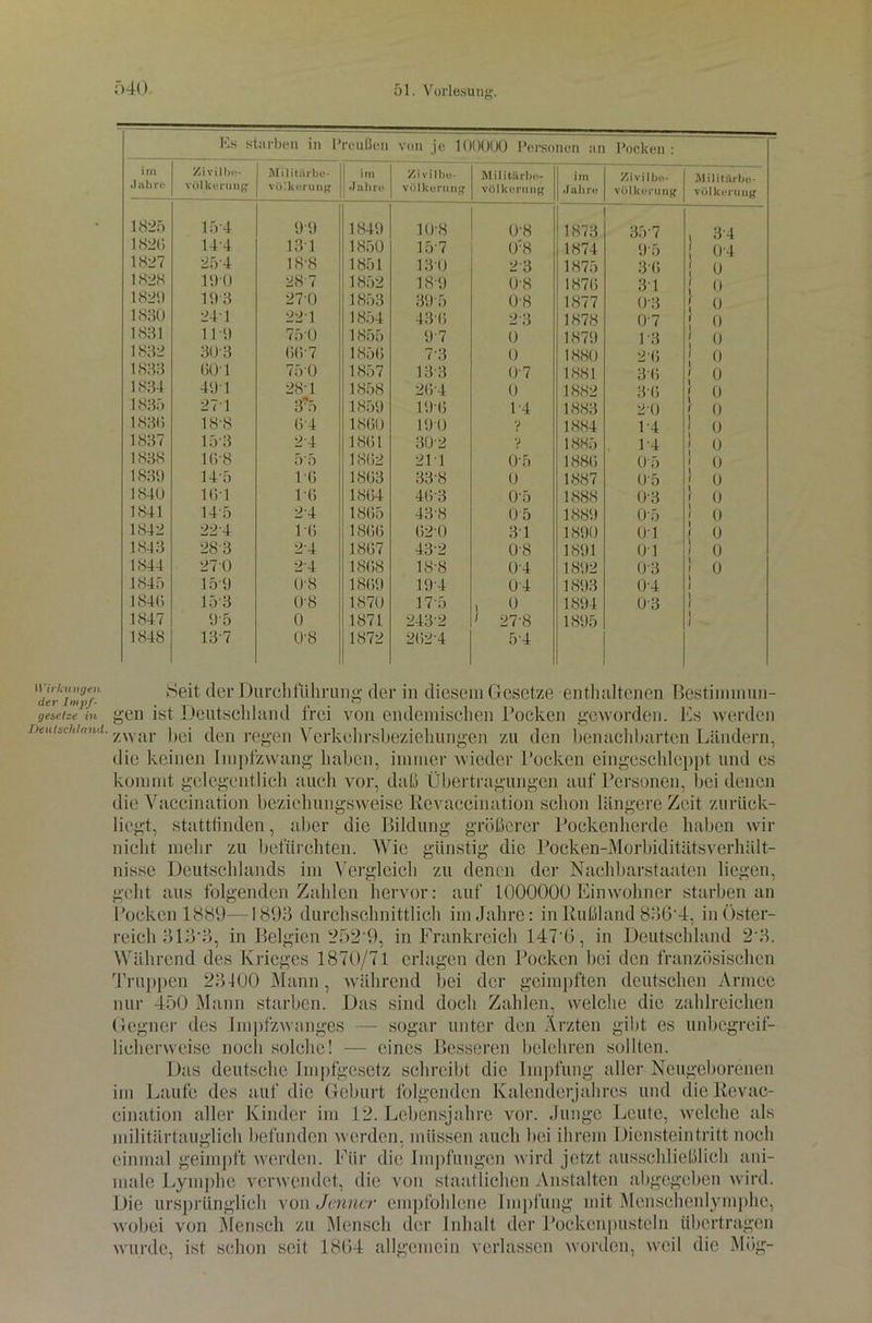 Es starben in P reußen von je 100000 Personen an Pocken : iin Jahre Zivilbe- völkerung Militiirbc- völkurung im Jahre Zivilbe- völkerung MilitUrbo- völkorung im Jahre Zivilbe- völkerung Militiirbe- vülkcrung 1825 154 99 1849 10-8 0-8 1873 35-7 , 34 182(1 14-4 131 1850 15-7 0'8 1874 9-5 ! 0-4 1827 25-4 18-8 1851 130 23 1875 3(5 ! o 1828 190 287 1852 18-9 0-8 187(5 31 0 1829 19 3 27 0 1853 39 5 0-8 1877 0-3 { 0 1830 24 1 22-1 1854 43(5 2-3 1878 0-7 ( 0 1831 11 9 750 1855 97 0 1879 1-3 { 0 1832 303 (5(5-7 185(5 7-3 0 1880 2(5 ! 0 1833 GO-1 750 1857 133 0-7 1881 3T> 0 1834 49 1 28-1 1858 2(5-4 0 1882 3-G { 0 1835 271 35 1859 19(5 1-4 1883 20 j 0 183(5 18-8 (5-4 18(50 190 v 1884 1-4 0 1837 15 3 24 18(51 30-2 y 1885 1-4 ! 0 1838 1G-8 55 18(52 211 0-5 188(5 05 ! 0 1839 14-5 1(5 18G3 33-8 0 1887 0-5 ! 0 1840 1(51 1(5 18(54 4(5-3 0'5 1888 03 j 0 1841 14 5 2-4 18(55 438 05 1889 0-5 0 1842 224 1(5 18(5(5 62-0 31 1890 01 ! <J 1843 283 2-4 18(57 432 08 1891 01 o 1844 270 24 18(58 18-8 04 1892 0-3 o 1845 15«) 0-8 18(59 19 4 04 1893 0-4 1 184(5 153 0*8 1870 17 5 , o 1894 0-3 \ ( 1847 9-5 0 1871 2432 1 278 1895 l 1 1848 137 0-8 1872 2(52-4 54 Wirkungen der Impf- geselze in Deu i ach l and. Seit der Durchführung der in diesem Gesetze enthaltenen Bestimmun- gen ist Deutschland frei von endemischen Bocken geworden. Es werden zwar hei den regen Verkehrsbeziehungen zu den benachbarten Ländern, die keinen Impfzwang haben, immer wieder Pocken eingeschleppt und es kommt gelegentlich auch vor, daß Übertragungen auf Personen, bei denen die Vaccination beziehungsweise Rcvaccination schon längere Zeit zurück- liegt, stattlinden, aber die Bildung größerer Pockenherde haben wir nicht mehr zu befürchten. Wie günstig die Pocken-Morbiditätsverhält- nisse Deutschlands im Vergleich zu denen der Nachbarstaaten liegen, geht aus folgenden Zahlen hervor: auf 1000000 Einwohner starben an Pocken 1889—1893 durchschnittlich im Jahre: in Rußland 836*4, in Öster- reich 313'3, in Belgien 252*9, in Frankreich 147*6, in Deutschland 2*3. Während des Krieges 1870/71 erlagen den Pocken bei den französischen Truppen 23100 Mann, während bei der geimpften deutschen Armee nur 450 Mann starben. Das sind doch Zahlen, welche die zahlreichen Gegner des Impfzwanges — sogar unter den Ärzten gibt es unbegreif- lieherweise noch solche! — eines Besseren belehren sollten. Das deutsche Impfgesetz schreibt die Impfung aller Neugeborenen im Laufe des auf die Geburt folgenden Kalenderjahres und die Revac- cination aller Kinder im 12. Lebensjahre vor. Junge Leute, welche als militärtauglich befunden werden, müssen auch bei ihrem Diensteintritt noch einmal geimpft werden. Für die Impfungen wird jetzt ausschließlich ani- male Lymphe verwendet, die von staatlichen Anstalten abgegeben wird. Die ursprünglich von Jenner empfohlene Impfung mit Mensehenlymphe, wobei von Mensch zu Mensch der Inhalt der Pockenpusteln übertragen wurde, ist schon seit 1864 allgemein verlassen worden, weil die Mög-