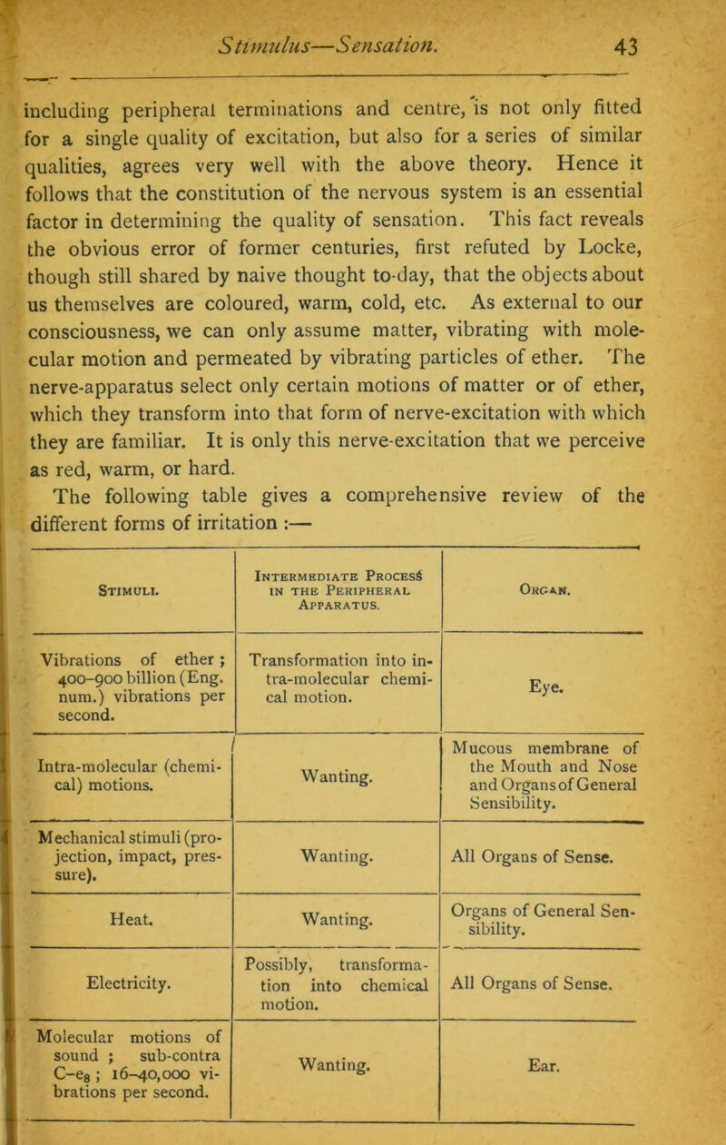 including peripheral terminations and centre, is not only fitted for a single quality of excitation, but also for a series of similar qualities, agrees very well with the above theory. Hence it follows that the constitution of the nervous system is an essential factor in determining the quality of sensation. This fact reveals the obvious error of former centuries, first refuted by Locke, though still shared by naive thought to-day, that the objects about us themselves are coloured, warm, cold, etc. As external to our consciousness, we can only assume matter, vibrating with mole- cular motion and permeated by vibrating particles of ether. The nerve-apparatus select only certain motions of matter or of ether, which they transform into that form of nerve-excitation with which they are familiar. It is only this nerve-excitation that we perceive as red, warm, or hard. The following table gives a comprehensive review of the different forms of irritation :— Stimuli. Intermediate Process in the Peripheral Apparatus. Organ. Vibrations of ether; 400-900 billion (Eng. num.) vibrations per second. Transformation into in- tra-rnolecular chemi- cal motion. Eye. Intra-molecular (chemi- cal) motions. Wanting. Mucous membrane of the Mouth and Nose and Organs of General Sensibility. Mechanical stimuli (pro- jection, impact, pres- sure). Wanting. All Organs of Sense. Heat. Wanting. Organs of General Sen- sibility. Electricity. Possibly, transforma- tion into chemical motion. All Organs of Sense. Molecular motions of sound ; sub-contra C-e8 ; 16-40,000 vi- brations per second. Wanting. Ear.