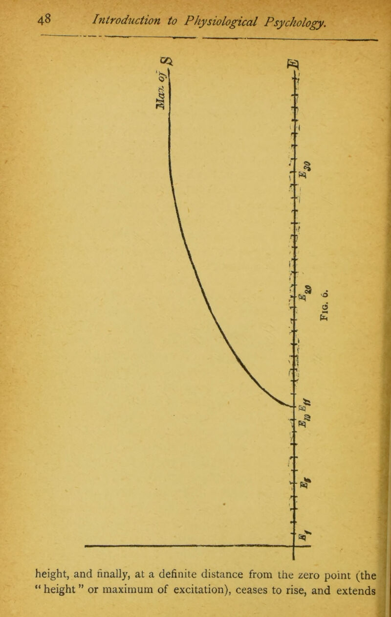 height, and hnally, at a definite distance from the zero point (the “ height ” or maximum of excitation), ceases to rise, and extends Fig.