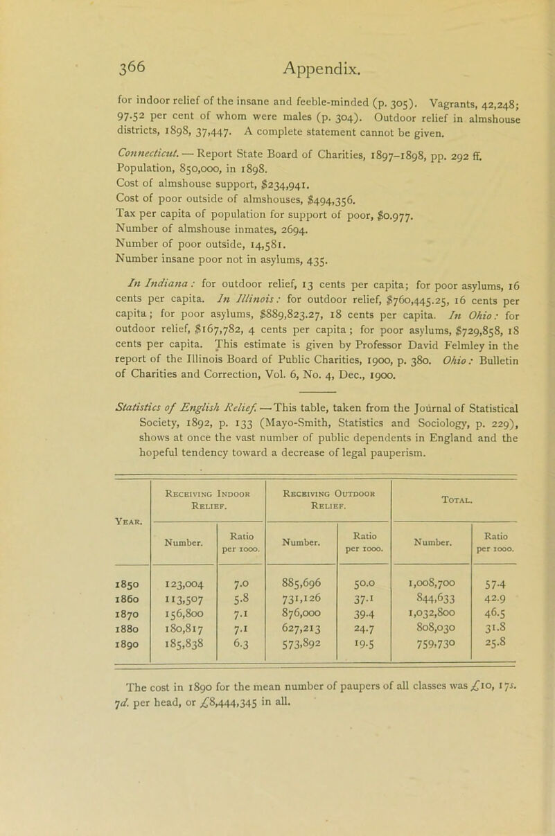 for indoor relief of the insane and feeble-minded (p. 305). Vagrants, 42,248; 97.52 per cent of whom were males (p. 304). Outdoor relief in almshouse districts, 1898, 37,447. A complete statement cannot be given. Connecticut. — Report State Board of Charities, 1897-1898, pp. 292 ff. Population, 850,000, in 1898. Cost of almshouse support, $234,941. Cost of poor outside of almshouses, 8494,356. Tax per capita of population for support of poor, 80.977. Number of almshouse inmates, 2694. Number of poor outside, 14,581. Number insane poor not in asylums, 435. In Indiana: for outdoor relief, 13 cents per capita; for poor asylums, 16 cents per capita. In Illinois: for outdoor relief, 8760,445.25, 16 cents per capita; for poor asylums, 8889,823.27, 18 cents per capita. In Ohio: for outdoor relief, 8167,782, 4 cents per capita; for poor asylums, 8729,858, iS cents per capita. This estimate is given by Professor David Felmley in the report of the Illinois Board of Public Charities, 1900, p. 380. Ohio : Bulletin of Charities and Correction, Vol. 6, No. 4, Dec., 1900. Statistics of English Relief. —.This table, taken from the Journal of Statistical Society, 1892, p. 133 (Mayo-Smith, Statistics and Sociology, p. 229), shows at once the vast number of public dependents in England and the hopeful tendency toward a decrease of legal pauperism. Year. Receiving Indoor Relief. Receiving Outdoor Relief. Total. Number. Ratio per 1000. Number. Ratio per 1000. Number. Ratio per 1000. 1850 123,004 7.0 885,696 50.O 1,008,700 574 i860 113,507 00 731,126 37-1 844,633 42.9 1870 156,800 7-i 876,000 394 1,032,800 46.5 1880 180,817 7-i 627,213 24.7 808,030 31-s i8go 185,838 6-3 573,892 19.5 759,730 25.8 The cost in 1890 for the mean number of paupers of all classes was ,£10, 1 ys. 7d. per head, or ,£8,444,345 in all.