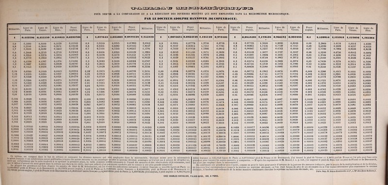 POUR SERVIR A LA COMPARAISON ET A LA RÉDUCTION DES DIVERSES MESURES QUI SONT EMPLOYÉES DANS LA MICROMÉTRIE MICROSCOPIQUE. PAR LE DOCTEUR ADOLPHE HAWOVLR (DE COPENHAGUE). Millimètre. Ligne' de Paris. Ligne de Vienne. Ligne du Rhin. Pouce anglais. Ligne de Paris. Ligne de Vienne. Ligne du Rhin. Pouce anglais. Millimètre. Ligne de Vienne. Ligne du Rhin. Pouce anglais. 1 Millimètre. Ligne de Paris. Ligne du Rhin. Pouce anglais. Millimètre. Ligne de Paris. Ligne de Vienne. Pouce anglais. Millimètre. Ligne de Paris. Ligne de Vienne. Ligne du Rhin. 1 0,443296 0,455550 0,458813 0,0393708 1 1,039643 1,035003 0,0888138 2,35582» 1 1,0071025 0,0864248 2,19514» 0,973fl0i fl 0,0858101 2,fl 99538 0,9G6181 0,992888 0,1 ï,539954 1 1,125952 1,157026 1,165364 0,9 0,3990 0,4100 0,4129 0,03543 0,9 0,9249 0,9315 0,07993 2,0302 0,9 0,9064 0,07778 1,9756 0,8758 0,9 0,07723 1,9616 0,8696 0,8936 0,09 2,2860 1,0134 1,0414 1,0488 0,8 0,3546 0,3644 0,3671 0,03150 0,8 0,8221 0,8280 0,07105 1,8047 0,8 0.8057 0,06914 1,7561 0,7785 0,8 0,06865 1,7436 0,7729 0,7943 0,08 2,0320 0,9008 0,9257 0,9323 0,7 0,3103 0,3189 0,3212 0,02756 0,7 0,7194 0,7245 0,06217 1,5791 0,7 0,7050 0,06050 1,5366 0,6812 0,7 0,06007 1,5257 0,6763 0,6950 0,07 1,7780 0,7882 0,8100 0,8138 0,6 0,2660 0,2733 0,2753 0,02362 0,6 0,6166 0,6210 0,05329 1,3535 0,6 0,0043 0,0oI85 1,3171 0,5839 0,6 0,05149 1,3077 0,5797 0,5957 0,06 1,5240 0,6756 0,6942 0,6992 0,5 0,2216 0,2278 0,2294 0,01969 0,5 0,5138 0,5175 0,01441 1,1279 0,5 0,5036 0,04321 1,0976 0,4866 0,5 0,04291 1,0898 0,4831 0,4964 0,05 1,2700 0.5G30 0,5785 0,5827 0,4 0,1773 0,1822 0,1835 0,01575 0,4 0,4111 0,4140 0,03553 0,9023 0,4 0,4029 0,03457 0,8781 0,3892 0,4 0,03432 0,8718 0,3865 0,3972 0,04 1,0160 0,4504 0,4628 0,4661 0,3 0,1330 0,1367 0,1376 0,01181 0,3 0,3083 0.3105 0,02664 0,6767 0,3 0,3021 0,02593 0,6583 0,2919 0,3 0,02574 0,6539 0,2899 0,2979 0,03 0,7620 0,3378 0,3471 0,3496 0,2 0,0887 0,0911 0,0918 0,00787 0,2 0,2055 0,2070 0,01776 0,4512 0,2 0,2014 0,01728 0,4390 0,1946 0,2 0,01716 0,4359 0,1932 0,1986 0,02 0,5080 0,2252 0,2314 0,2331 0,1 0,0443 0,0456 0,0459 0,00394 0,1 0,1028 0,1035 0,00888 0,2256 0,1 0,1007 0,00864 0,2195 0,0973 0,1 0,00858 0,2180 0,0960 0,0993 0,01 0,2340 0,1126 0,1157 0,1163 0,09 0,0399 0,0410 0,0413 0,00354 0,09 0,0925 0,0932 0,00799 0,2030 0,09 0,0906 0,00778 0,1976 0,0876 0,09 0,00772 0,1962 0,0870 0,0894 0,009 0,2286 0,1013 0,1041 0,1049 0,08 0,0335 0,0364 0,0367 0,00315 0,08 0,0822 0,0828 0,00711 0,1805 0,08 0,0806 0,00691 0,1756 0,0778 0,08 0,00686 0,1744 0,0773 0,0794 0,008 0,2032 0,0901 0,0926 0,0932 0,07 0,0310 0,0319 0,0321 0,00276 0,07 0,0719 0,0725 0,00622 0,1579 0,07 0,0705 0,00605 0,1537 0,0681 - 0,07 0,00601 0,1526 0,0676 0,0695 0,007 0,1778 0,0788 0,0810 0,0816 0,06 0,0266 0,0273 0,0275 0,00236 0,06 0,0617 0,0621 0,00533 0,1333 0,06 0.0604 0,00519 0,1317 0,0584 0,06 0,00515 0,1308 0,0580 0,0596 0,006 0,1524 0,0676 0,0694 0,0699 . 0,05 0,0222 0,0228 0,0229 0,00197 0.05 0,0514 0,0518 0,00444 0,1128 0,05 0,0504 0,00432 0.1098 0,0487 0,05 0,00429 0,1090 0,0483 0,0496 0,005 0,1270 0,0563 0,0579 0,0583 0,04 0,0177 0,0182 0,0184 0,00157 0,04 0,0411 0,0414 0,00355 0,0902 0,04 0,0403 0,00346 0,0878 0,0389 0,04 0,00343 0,0872 0,0386 . 0,0397 0,004 0,1016 0,0450 0,0463 0,0466 0,03 0,0133 0,0137 0,0138 0,00118 0,03 0,0308 0,0311 0,00266 0,0677 0,03 0 0302 0,00259 0,0659 0,0292 0,03 0,00257 0,0654 0,0290 0,0298 0,003 0,0762 10,0338 0,0347 0,0350 0,02 0,0089 0,0091 0,0092 0,00079 0,02 0,0206 0,0207 0,00178 0,0451 0,02 0,0201 0,00173 0,0439 0,0195 0,02 0,00172 0,0436 0,0193 0,0199 0,002 0,0508 0,0225 0,0231 0,0233 0,01 0,0044 0,0046 0,0046 0,00039 0,01 0,0103 0,0104 0,00089 0,0226 0,01 0,0101 0,00086 0,0220 0,0097 0,01 0,00086 0,0218 0,0097 0,0099 0,001 0,0254 0,0113 0,0116 0,0117 0,009 0,0040 0,0041 0,0041 0,00035 0,009 0,0092 0,0093 0,00080 0,0203 0,009 0,0091 0,00078 ; 0,0198 0,0088 0,009 0,00077 0,0196 0,0087 0,0089 0,0009 0,0229 0,0101 0,0104 0,0105 0,008 0,0035 0,0036 0,0037 0,00031 0,008 0,0082 0,0083 0,00071 0,0180 0,008 0,0081 0,C0069 0,0176 0,0078 0,008 0,00069 0,0174 0,0077 0,0079 0,0008 0,0203 0,0090 0,0093 0,0093 0,007 0,0031 0,0032 0,0032 0,00028 0,007 0,0072 0,0072 0,00062 0,0158 0,007 0,0071 0,00060 0,0154 0,0068 0,007 0,00060 0,0153 0,0008 0,0070 0,0007 0,0178 0,0079 0,0081 0,0082 0,006 0,0027 0,0027 0,0028 0,00024 0,006 0,0062 0,0062 0,00053 0,0135 0,006 0,0060 0,00052 0,0132 0,0058 0,006 0,00051 0,0131 0,0058 0,0060 0,0000 0,0152 0,0068 0,0069 0,0070 0,005 0,0022 0,0023 0,0023 0,00020 0,005 0,0051 0,0052 0,00044 0,0113 0,005 0,0050 0,00043 0,0110 0,0049 0,005 0,00043 0,0109 0,0048 0,0050 0,0005 0,0127 0,0036 0,0058 0.0038 0,004 0,0018 0,0018 0,0018 0,00016 0,004 0,0041 0,0041 0,00036 0,0090 0,004 0,0040 0,00035 0,0088 0,0039 0,004 0,00034 0,0087 0,0039 0,0040 0,0004 0,0102 0,0043 0,0046 0,0047 0,003 0,0013 0,0014 0,0014 0,00012 0,003 0,0031 0,0031 0,00027 0,0068 0,003 0,0030 0,00026 0,0066 0,0029 0,003 0,00026 0,0065 0,0029 0,0030 0,0003 0,0076 .0,0034 0,0035 0,0033 0,002 0,0009 0,0009 0,0009 0,00008 0,002 0,0021 0,0021 0,00018 0,0045 0,002 0,0020 0,00017 0,0044 0,0019 0,002 0,00017 0,0044 0,0019 0,0020 0,0002 0,0031 0,0023 0,0023 0,0023 0,001 0,0004 0,0005 0,0005 0,00004 0,001 O,0OlO 0,0010 0,00009 0,0023 0,001 0,0010 0,00009 0,0022 0,0010 0,001 0,00009. 0,0022 0,0010 0,0010 0,000L 0,0025 0,0011 0,0012 0,0012 0,0009 0.00040 0,00041 0,00041 0,000035 0,0009 0,00092 0,00093 0,000080 0,00203 0,0009 0,00091 0,000078 0,00198 0,00088 0,0009 0,000077 0,00196 0,00087 0,00089 0,00009 0,00229 '0,00101 0,00104 0,00105 0,0008 0,00035 0,00036 0,00037 0,000031 0,0008 0,00082 0,00083 0,000071 0,00180 0,0008 0,00081 0,000069 0,00176 0,00078 0,0008 0,000069 0,00174 0,00077 0,00079 0,00008 0,00203 0,00090 0,00093 0,00093 0,0007 0,00031 0,00032 0,00032 0,000028 0,0007 0,00072 0,00072 0,000062 0,00158 0,0007 0,00071 0,000060 0,00154 0,00068 0,0007 0,000060 0,00153 0,00068 0,00070 0,00007 0,00178 0,00079 0,00081 0,00032 0,0006 0,00027 0,00027 0,00028 0,000024 0,0006 0,00062 0,00062 0,000053 0,00133 0,0006 0,00060 0,000052 0,00132 0,00058 0,0006 0,000051 0,00131 0,00058 0,00060 0,00006 0,00152 0,00068 0,00069 0,00070 0.0005 0,00022 0,00023 0,00023 0,000020 0,0005 0,00051 0,00052 0,000054 0,00113 0,0005 0,00050 0,000043 0,00110 0,00049 0,0005 0,000043 0,00109 0,00048 0,00050 0,00005 0,00127 ,0,00056 0,00038 0,00038 0,0004 0,00018 0,00018 0,00018 0,000016 0,0004 0,00041 0,00041 0,000036 0,00090 0,0004 0,00040 0,000035 0,00088 0,00039 0,0004 0,000034 0,00087 0,00039 0,00040 0,00004 0,00102 0,00045 0,00046 0,00047 0,0003 0,00013 0,00014 0,00014 0,000012 0,0003 0,00031 0,00031 0,000027 0,00068 0,0003 0,00030 0,000026 0,00066 0,00029 0,0003 0,000026 0,00065 0.00029 0,00030 0,00003 0,00076 0,00034 0,00035 0,00035 0,0002 0,00009 0,00009 0,00009 0,000008 0,0002 0,00021 0,00021 0,000018 0,00045 0,0002 0,00020 0,000017 0,00044 0,00019 0,0002 0,000017 0,00044 0,00019 0,00020 0,00002 0,00051 0,00023 0,00023 0,00023 0,0001 0,00004 0,00005 0,00005 0,000004 0,0001 0,00010 0,00010 0,000009 0,00023 0,0001 0,00010 0,000009 0,00022 o.ooolo 0,0001 0,000009 0,00022 0,00010 0,00010 0,00001 0,00025 0,00011 0,00012 0,00012 1*rSJtaSSi.*!! •*?“ Ie bï‘ d^/éu.uir? ct COI?Parer les diverses mesures qui sont employées dans la micrométrie. Quoique même pour la micrométrie °,1S S°T P1tréraWes.a M'des les autres mesures vu les avantages qu'offre le système décimal, avantages qu’il n’est pas à propos de détailler ici, que le défaut d’acr-r rd Jf - 4 *ulte r,‘.nfror'1 4 c? syslHUC la première place, la table ci-jointe semble nécessaire à l’égard des mesures et des observations déjà existantes, tant q La U5S1 g,r?na d“s la sc!ence fl»,6 dans la vie civile, tant que celle-ci n’est pas encore conduite par la science à une plus grande simplicité. , , [ 1 1 i 1 M i i | ii i — 1 de Paris = A ± Danemarck = 39,37079 po unes a, igiais, 1 pied de Paris = °,324B39385 mètre ;ais 1,03:1 de Pnr-.se ,-t ,1e Danemarck = ’ 83 P®165 angl‘us'1 Pied de Prusse et de Danemarck=0,313853497 mètre français = 0,906180556 pied de Paris = 1,029721524 pied anglais, 1 pied anglais = 0,304704493 pied anglais, 1 pied a CHEZ CHARLES CHEVALIER, PALAIS-ROYAL, 153, A PARIS. mètrq français = 135,1142 lignes de Paris = 0,971136347 pied de Prusse et de Danemarck. J’ai trouvé le pied de Vienne = 1,0072 pied de Prusse et j’ai pris pour base cette grandeur pour trouver les autres mesures, y comparées. — D’après les expressions de M. Bessel, 1. c. p. 152, j’ai supposé le pied du Rhin égal au pied de Prusse et de Danemarck, qui n’est pas employé dans la micrométrie. ... . . En combinant une grandeur avec l’autre, comme on peut le faire pour servir d’épreuve de la justesse des mesures indiquées, par le moyen de la multiplication et de la division, on trouvera leur correspondance jusqu’à la sixième ou septième décimale; si l’on avait besoin de plus de six décimales ou si l’on voulait déterminer plus exactement la sixième décimale, il faudrait naturellement de la môme manière combinante chercher la septième ou huitième décimale, Paris. Imp. II. Simon Dauirevillo et Ce, r. RP-dcs-Bons-KüfanU.I