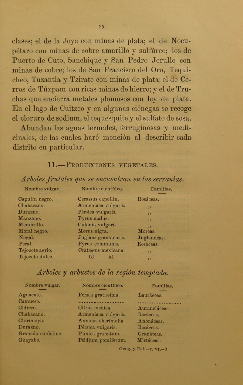 clases; el ele la Joya con minas de plata; el de Nocu- pétaro con minas de cobre amarillo y sulfúreo; los de Puerto de Cuto, Sanchique y San Pedro Jorullo con minas de cobre; los de San Francisco del Oro, Tequi- ebeo, Tuzantla y Tzirate con minas de plata; el de Ce- rros de Túxpam con ricas minas de hierro; y el de Tru- chas que encierra metales plomosos con ley • de plata. En el lago de Cuitzeo y en algunas ciénegas se recoge el cloruro de sodiurn, el tequesquite y el sulfato de sosa. Abundan las aguas termales, ferruginosas y medi- cinales, de las cuales haré mención al describir cada distrito en particular. 11.—Producciones vegetales. Arboles frutales que se encuentran en las serranías. Nombre vulgar. Nombre científico. Familias. Capulín negro. Cerassus capollin. Eosáceas. Chabacano. Armeniaca vulgaris. 37 Durazno. Pérsica vulgaris. 3? Manzano. Pyrus malus. 3> Membrillo. Cidonia vulgaris. 37 Moral negro. Morus nigra. M oreas. Nogal. Juglans granatensis. Juglandeas. Peral. Pyrus communis. Eosáceas. Tejocote agrio. Cratsegus mexicana. 73 Tej ocote dulce. Id. id. 37 Arboles y arbustos de la región templada. Nombre vulgar. Nombre científico. Famliias, Aguacate. Persea gratissima. Lauráceas. Camueso. Cidrero. Citrus medica. Auranciáceas. Chabacano. Armeniaca vulgaris. Rosáceas. Chirimoyo. Annona cherimolia. Anonáceas. Durazno. Pérsica vulgaris. Rosáceas. Granado cordelino. Púnica granatum. Granáteas. Guayabo. Psidium pomíferum. Mirtáceas. Geog. y Est.—t. vi—3