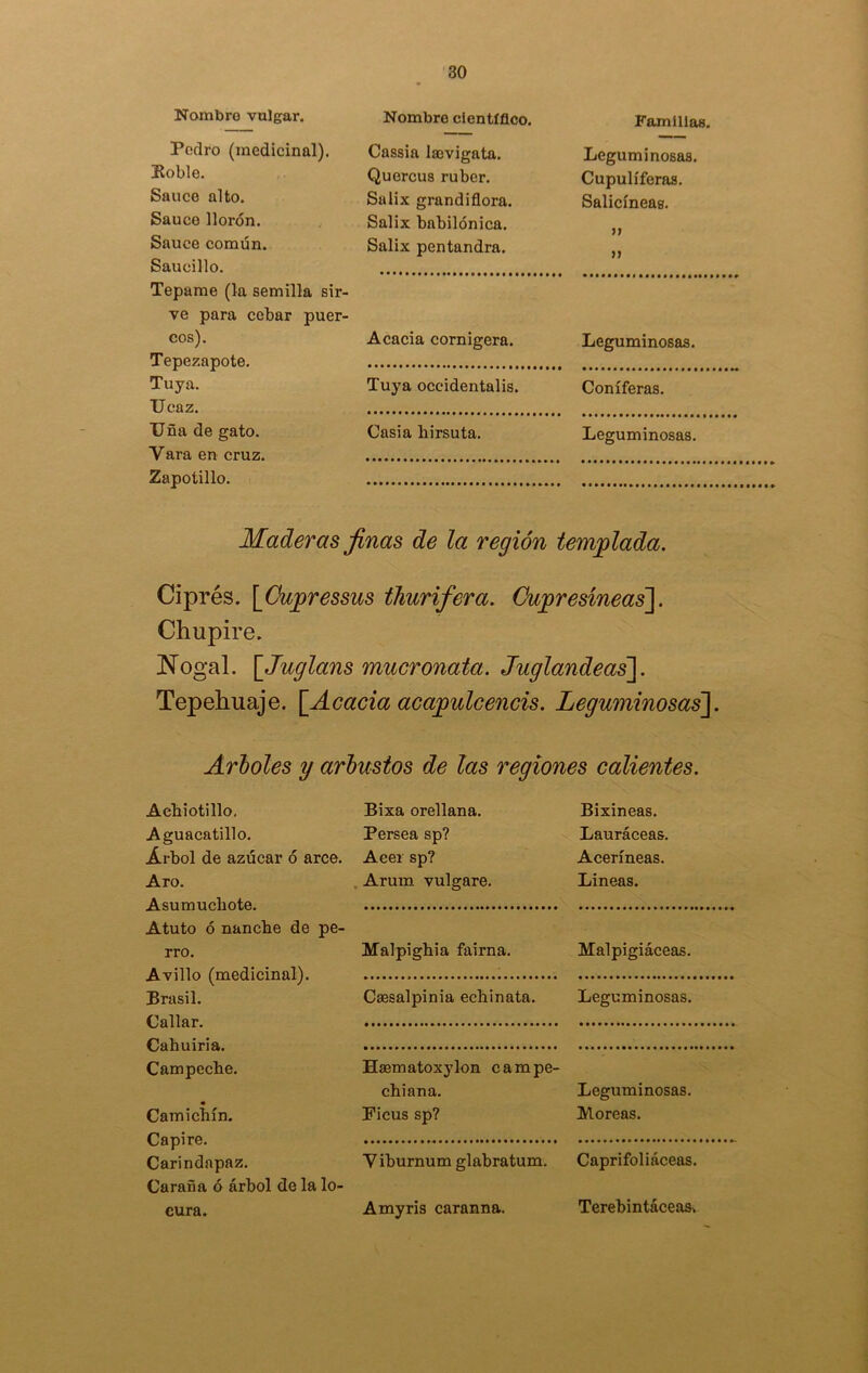 Nombro vulgar. Nombro científico. Familias. Pedro (medicinal). Koble. Sauce alto. Sauce llorón. Sauce común. Saucillo. Cassia laevigata. Quercus ruber. Salix grandiflora. Salix babilónica. Salix pentandra. Leguminosas. Cupulíferas. Salicíneas. >> ¡i Tepame (la semilla sir- ve para cebar puer- cos). Tepezapote. Tuya. Ucaz. Acacia cornígera. Leguminosas. Tuya occidentalis. Coniferas. Uña de gato. Yara en cruz. Casia hirsuta. Leguminosas. Zapotillo. Maderas finas de la región templada. Ciprés. [Cupressus thurifera. Cupresíneas]. Chupire. Nogal. [Juglans mucronata. Juglandeas]. Tepehuaje. [Acacia acapulcencis. Leguminosas~\. Arlóles y arbustos de las regiones calientes. Achiotillo. Aguacatillo. Árbol de azúcar ó arce. Aro. Asumucliote. Atuto ó nanche de pe- rro. Avillo (medicinal). Brasil. Callar. Cahuiria. Campeche. Camichín. Capire. Carindapaz. Caraña ó árbol de la lo- cura. Bixa orellana. Persea sp? Acer sp? Arum vulgare. Malpighia fairna. Csesalpinia echinata. Hasmatoxylon campe- chiana. Ficus sp? Y iburnum glabratum. Amyris caranna. Bixineas. Lauráceas. Aceríneas. Lineas. Malpigiáceas. Leguminosas. Leguminosas. Moreas. Caprifoliáceas. Terebintáceas.