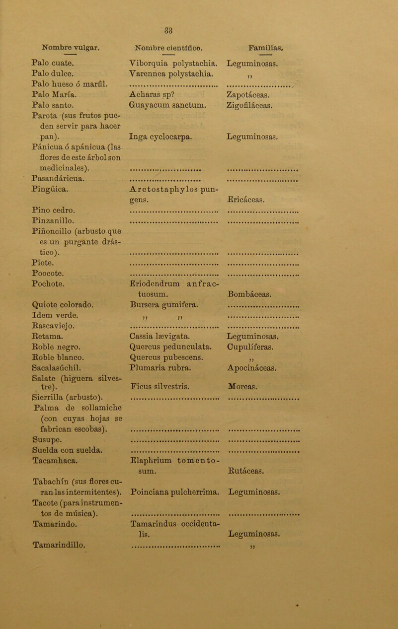 Nombre vulgar. Nombre científico. Familias. Palo cuate. Palo dulce. Palo hueso ó marfil. Palo María. Palo santo. Parota (sus frutos pue- den servir para hacer pan). Pánicua ó apánicua (las flores de este árbol son medicinales). Pasandáricua. Pingüica. Pino cedro. Pinzanillo. Piñoncillo (arbusto que es un purgante drás- tico). Pióte. Poocote. Pochote. Quiote colorado. Idem verde. Rascaviejo. Retama. Roble negro. Roble blanco. Sacalasúchil. Sálate (higuera silves- tre). Sierrilla (arbusto). Palma de sollamiche (con cuyas hojas se fabrican escobas). Susupe. Suelda con suelda. Tacamhaca. Tabachín (sus flores cu- ran las intermitentes). Tacóte (para instrumen- tos de música). Tamarindo. Yiborquia polystachia. Varennca polystachia. Acharas sp? Guayacum sanctum. Inga cyclocarpa. Arctostaphylos pun- gens. Eriodendrum anfrao tuosum. Bursera gumífera. >> ?¡ Cassia Isevigata. Quercus pedunculata. Quercus pubescens. Plumaria rubra. Ficus silvestris. Elaphrium tomento- sum. Poinciana pulcherrima. Tamarindus occidenta- lis. Leguminosas. 77 Zapotáceas. Zigofiláceas. Leguminosas. Ericáceas. Bombáceas. Leguminosas. Cupulíferas. 77 Apocináceas. Moreas. Rutáceas. Leguminosas. Leguminosas. Tamarindillo. 77