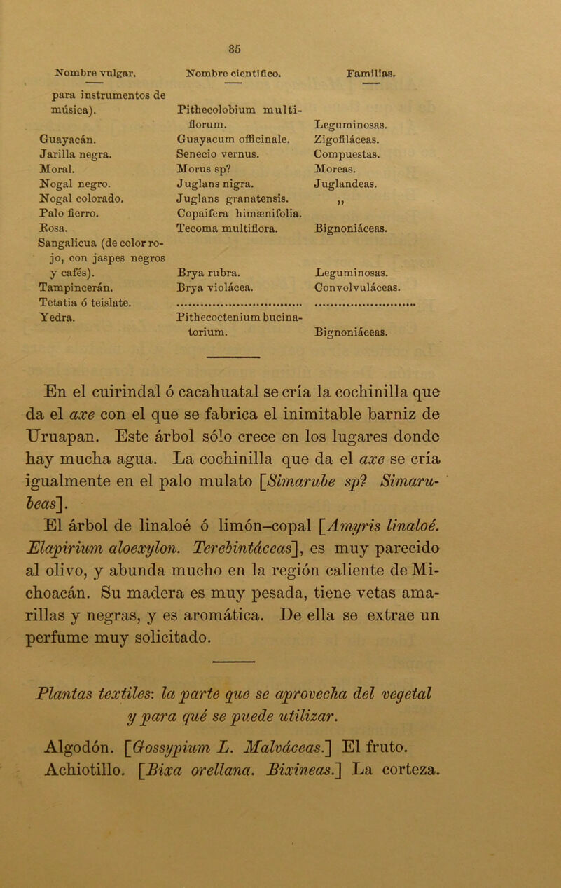 Nombre vulgar. Nombre científico. Familias. para instrumentos de música). Pithecolobium multi- florum. Leguminosas. Guayacán. Guayacum officinale. Zigofiláceas. Jarilla negra. Senecio vernus. Compuestas. Moral. Morus sp? Moreas. Nogal negro. Juglans nigra. Juglandeas. Nogal colorado. Juglans granatensis. » Palo fierro. Copaifera himfenifolia. Posa. Tecoma multiflora. Bignoniáceas. Sangalicua (de color ro- jo, con jaspes negros y cafés). Brya rubra. Leguminosas. Tampincerán. Brya violácea. Convolvuláceas. Tetnt.ín. A teislnt.A Yedra. Pithecoctenium bucina- torium. Bignoniáceas. En el cuirinclal ó cacaguatal se cría la cochinilla que cía el axe con el que se fabrica el inimitable barniz de Uruapan. Este árbol sólo crece en los lugares donde hay mucha agua. La cochinilla que da el axe se cría igualmente en el palo mulato \_Simarube sp? Simaru- E1 árbol de linaloé ó limón-copal \_Amyris linaloé. Elapirium aloexylon. Terebintáceas], es muy parecido al olivo, y abunda mucho en la región caliente de Mi- choacán. Su madera es muy pesada, tiene vetas ama- rillas y negras, y es aromática. De ella se extrae un perfume muy solicitado. Plantas textiles: la parte que se aprovecha del vegetal y para qué se puede utilizar. Algodón. \_Gossypium L. Malváceas.~\ El fruto. Achiotillo. \_Bixa orellana. Bixineasl] La corteza.