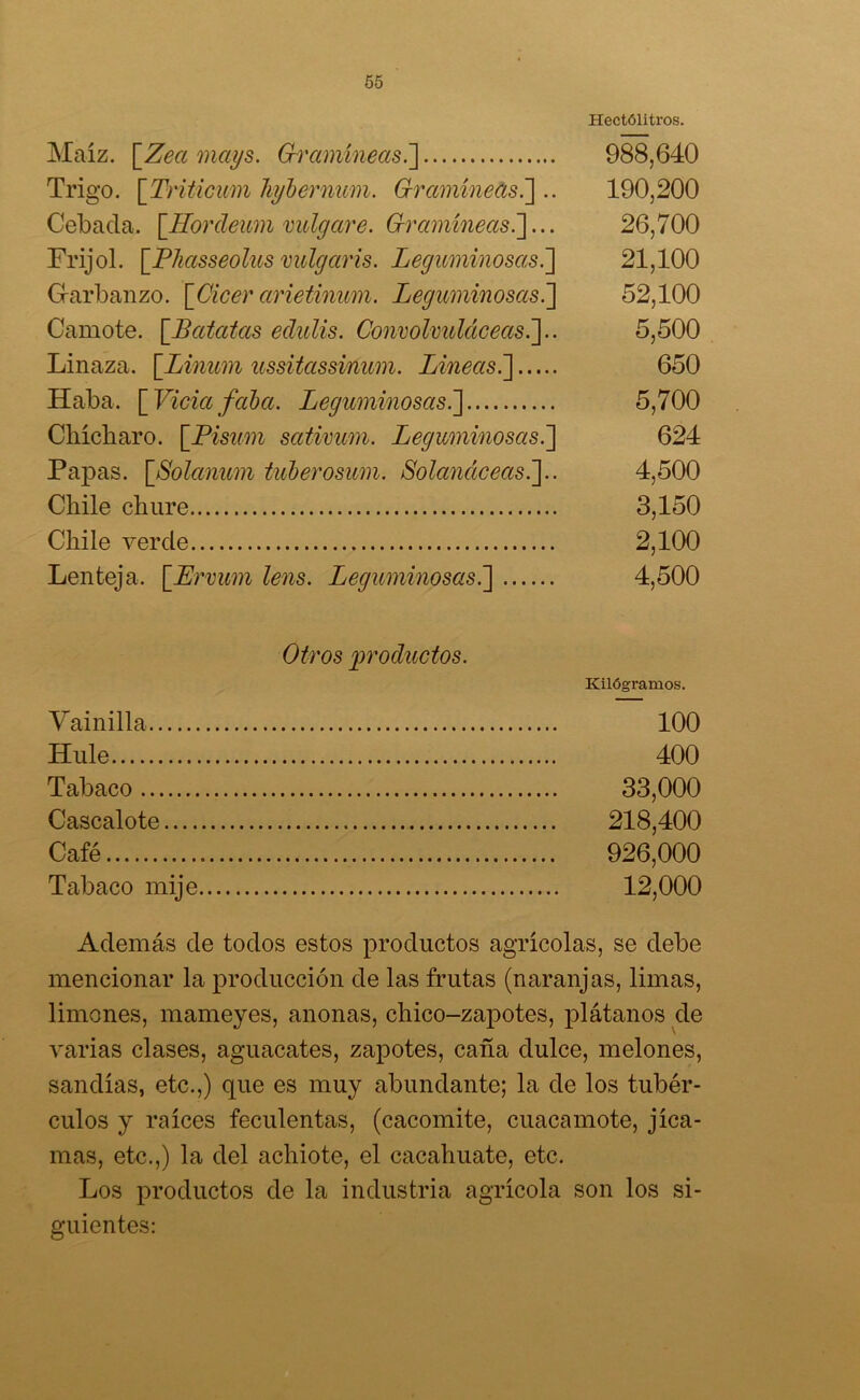 Hectolitros. Maíz. [Zea mays. Gramíneas.'] 988,640 Trigo. [Triticum hybernum. Gramíneas.] .. 190,200 Cebada. [Hordeum vulgare. Gramíneas.]... 26,700 Frijol. [Phasseolus vulgaris. Leguminosas.] 21,100 Garbanzo. [Cicer arietinum. Leguminosas.] 52,100 Camote. [Batatas edulis. Convolvuláceas.].. 5,500 Linaza. [.Linum ussitassinum. Lineas.] 650 Haba. [Viciafaba. Leguminosas.] 5,700 Chícharo. [Pisum sativum. Leguminosas.] 624 Papas. [Solanum tuberosum. Solanáceas.].. 4,500 Chile chure 3,150 Chile verde 2,100 Lenteja. [Ervum lens. Leguminosas i] 4,500 Otros productos. Kilógramos. Vainilla 100 Hule 400 Tabaco 33,000 Cascalote 218,400 Café 926,000 Tabaco mije 12,000 Además de todos estos productos agrícolas, se debe mencionar la producción de las frutas (naranjas, limas, limones, mameyes, anonas, chico-zapotes, plátanos de varias clases, aguacates, zapotes, caña dulce, melones, sandías, etc.,) que es muy abundante; la de los tubér- culos y raíces feculentas, (cacomite, cuacamote, jica- mas, etc.,) la del achiote, el cacahuate, etc. Los productos de la industria agrícola son los si- guientes:
